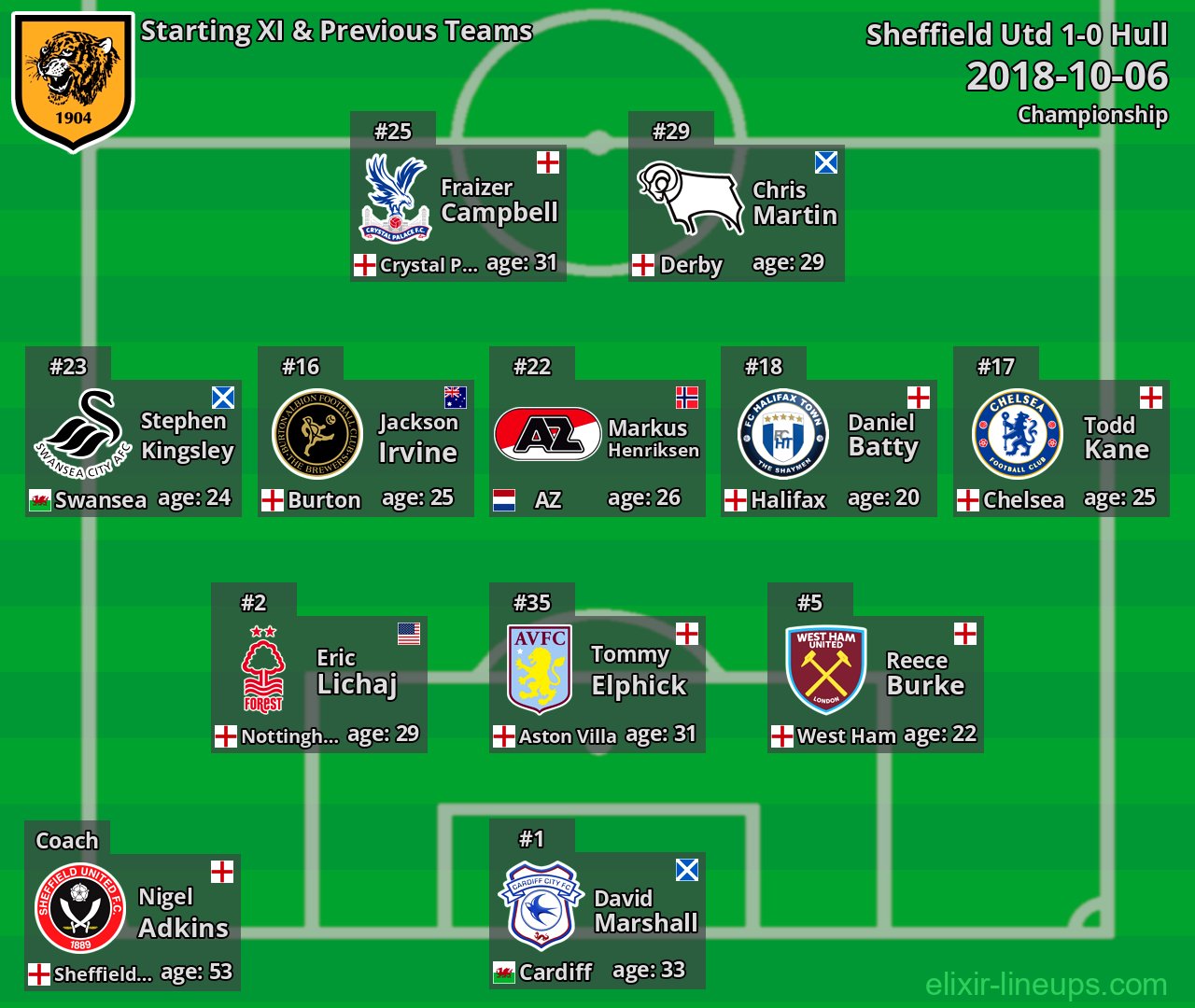 Hull Starting XI & Previous Teams 2018-10-06