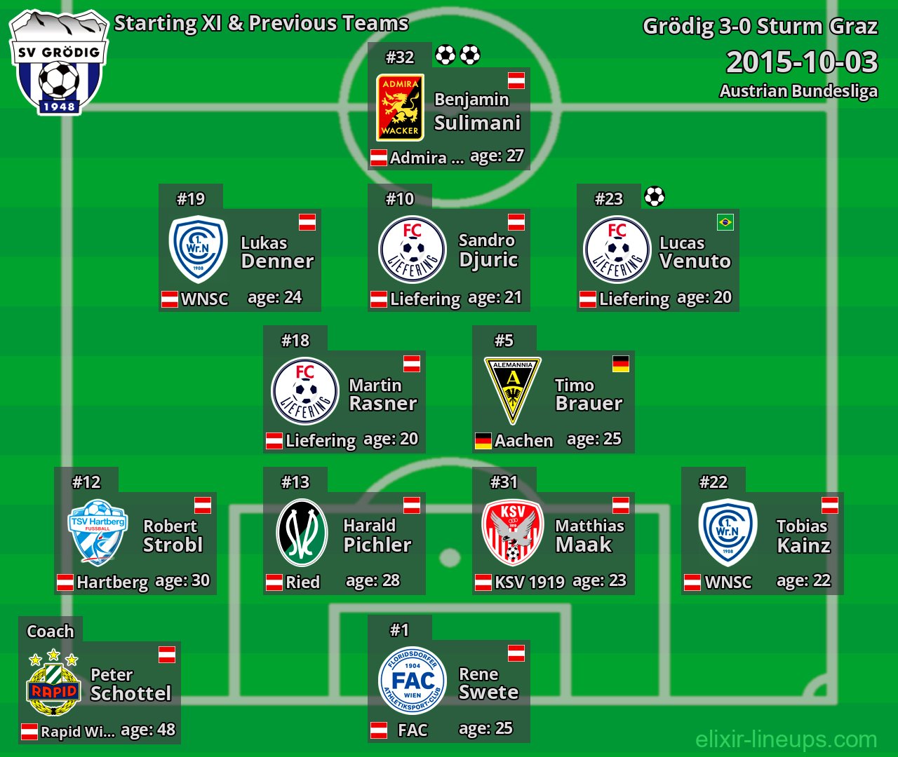 Grödig Starting XI & Previous Teams 2015-10-03