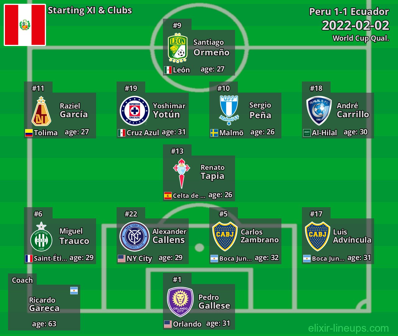 Peru Starting XI 2022-02-02