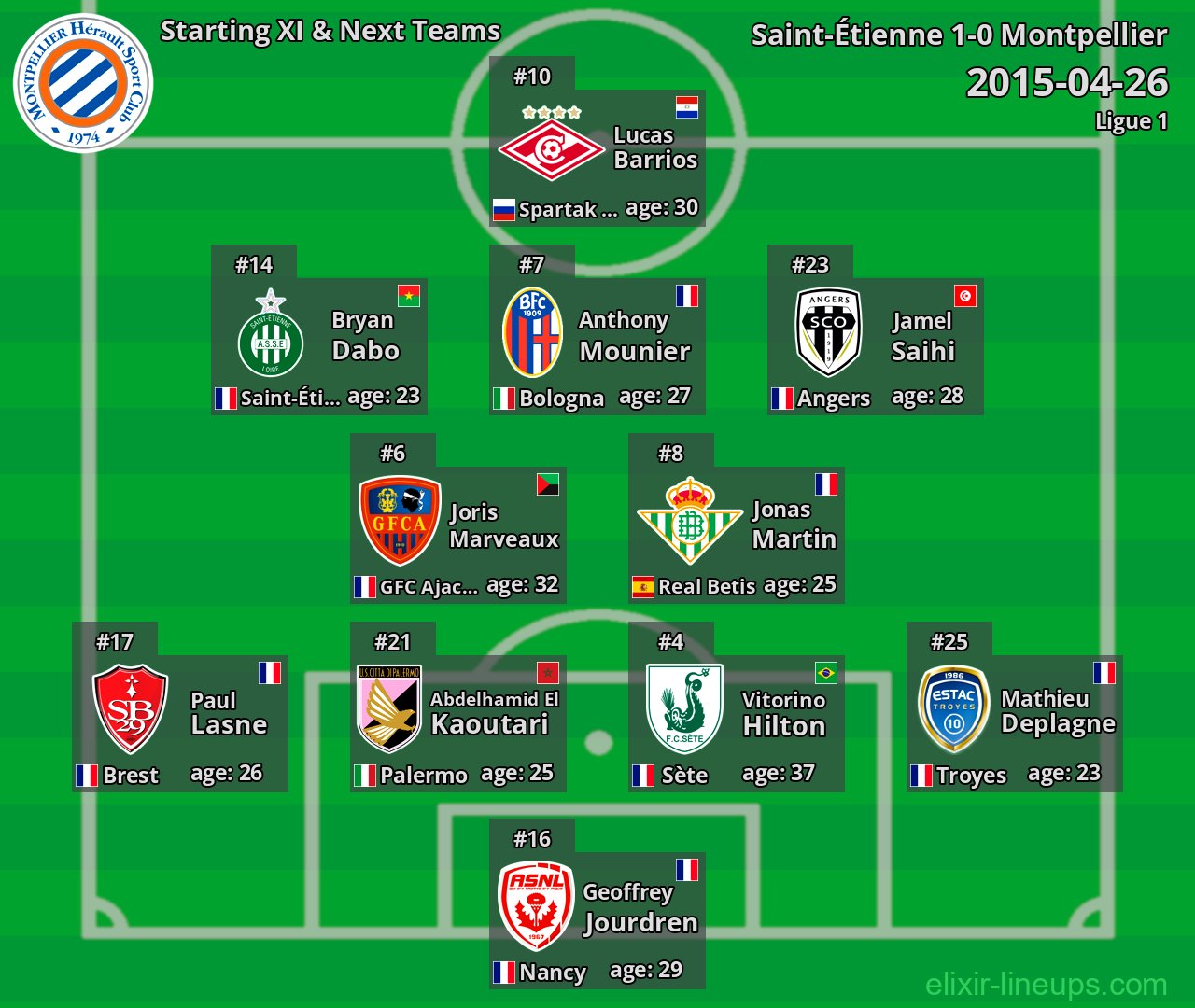 Montpellier Starting XI & Next Teams 2015-04-26