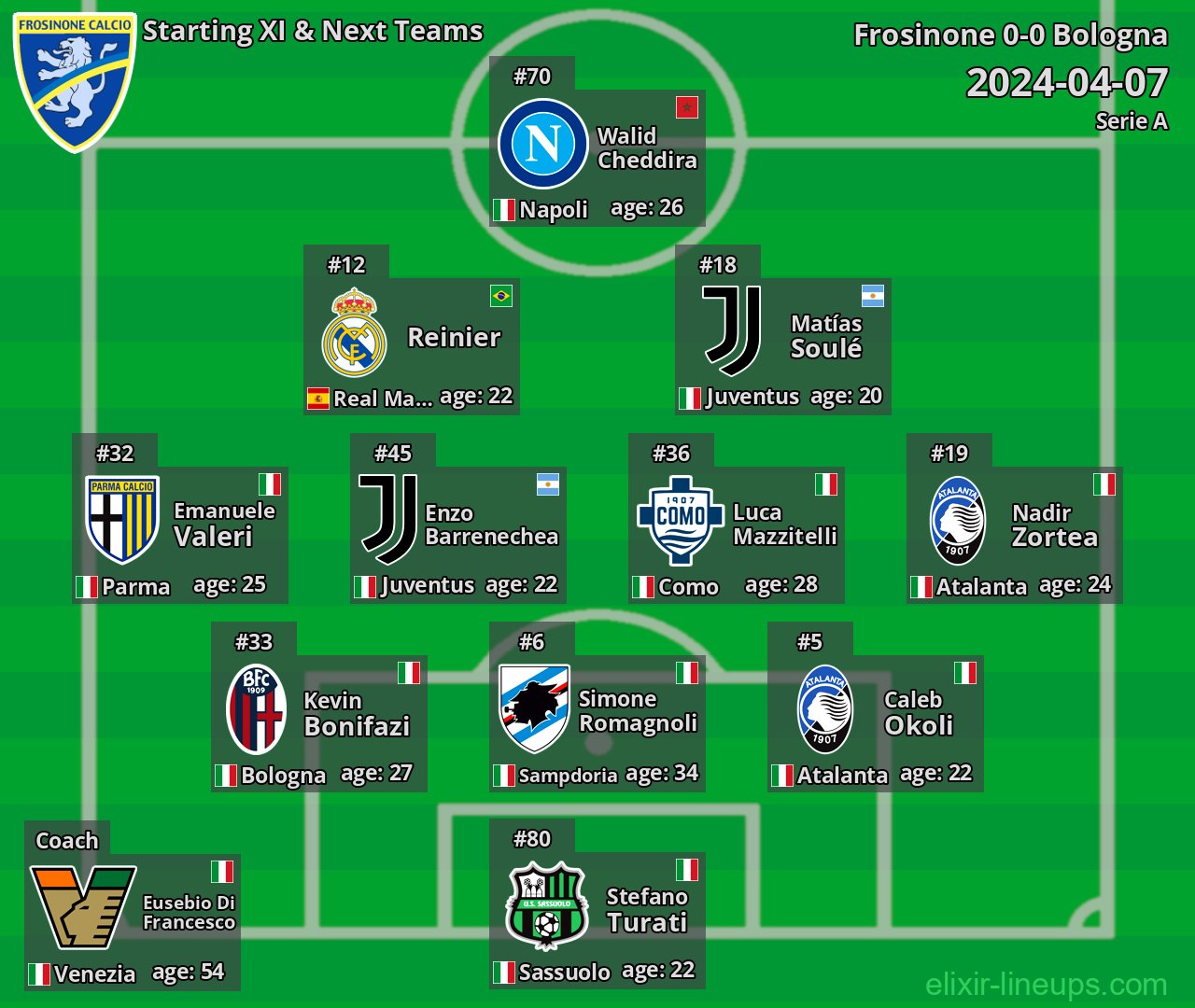 Frosinone Starting XI & Next Teams 2024-04-07