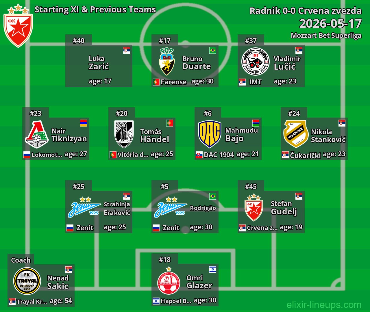 Crvena zvezda Starting XI & Previous Teams 2026-05-17
