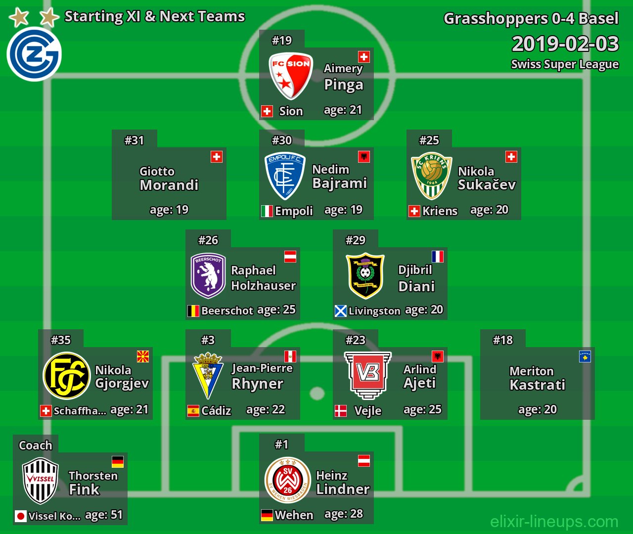 Grasshoppers Starting XI & Next Teams 2019-02-03
