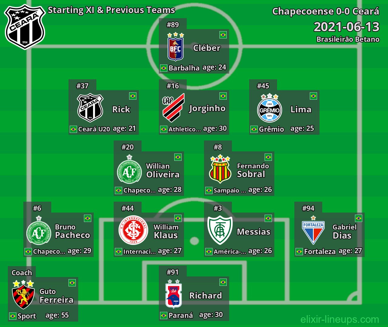 Ceará Starting XI & Previous Teams 2021-06-13