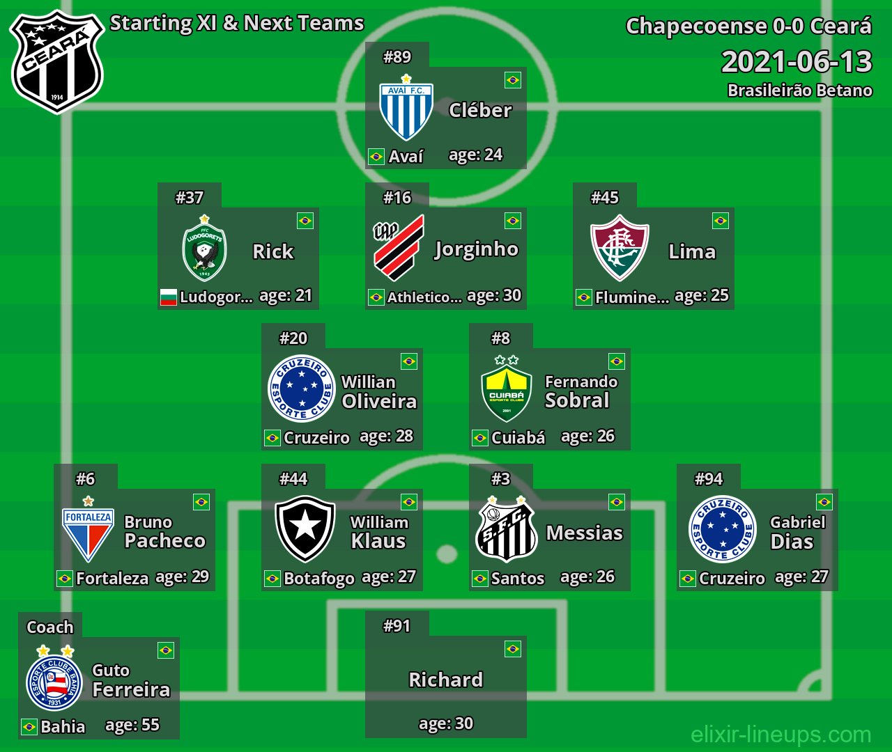 Ceará Starting XI & Next Teams 2021-06-13