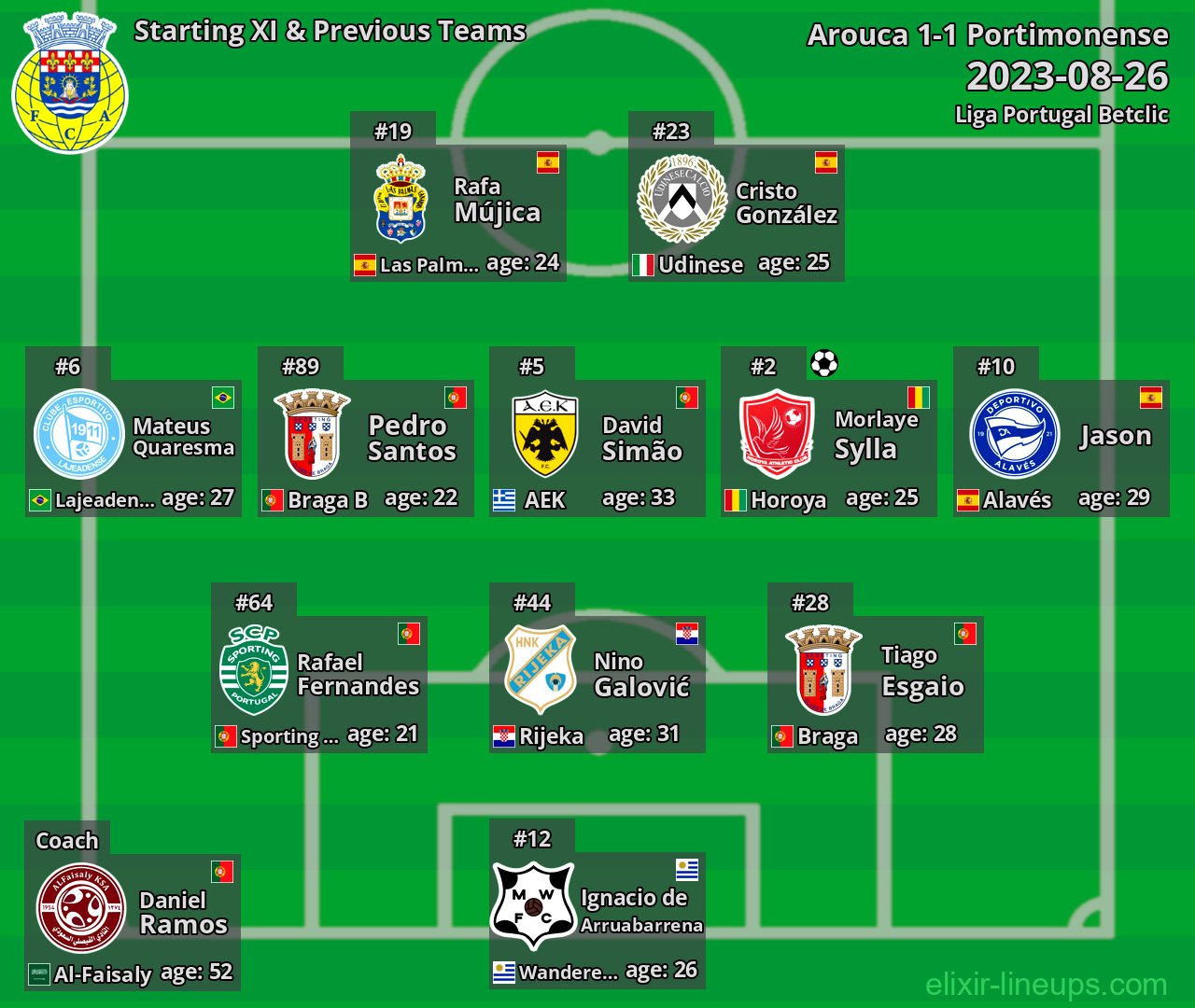 Arouca Starting XI & Previous Teams 2023-08-26