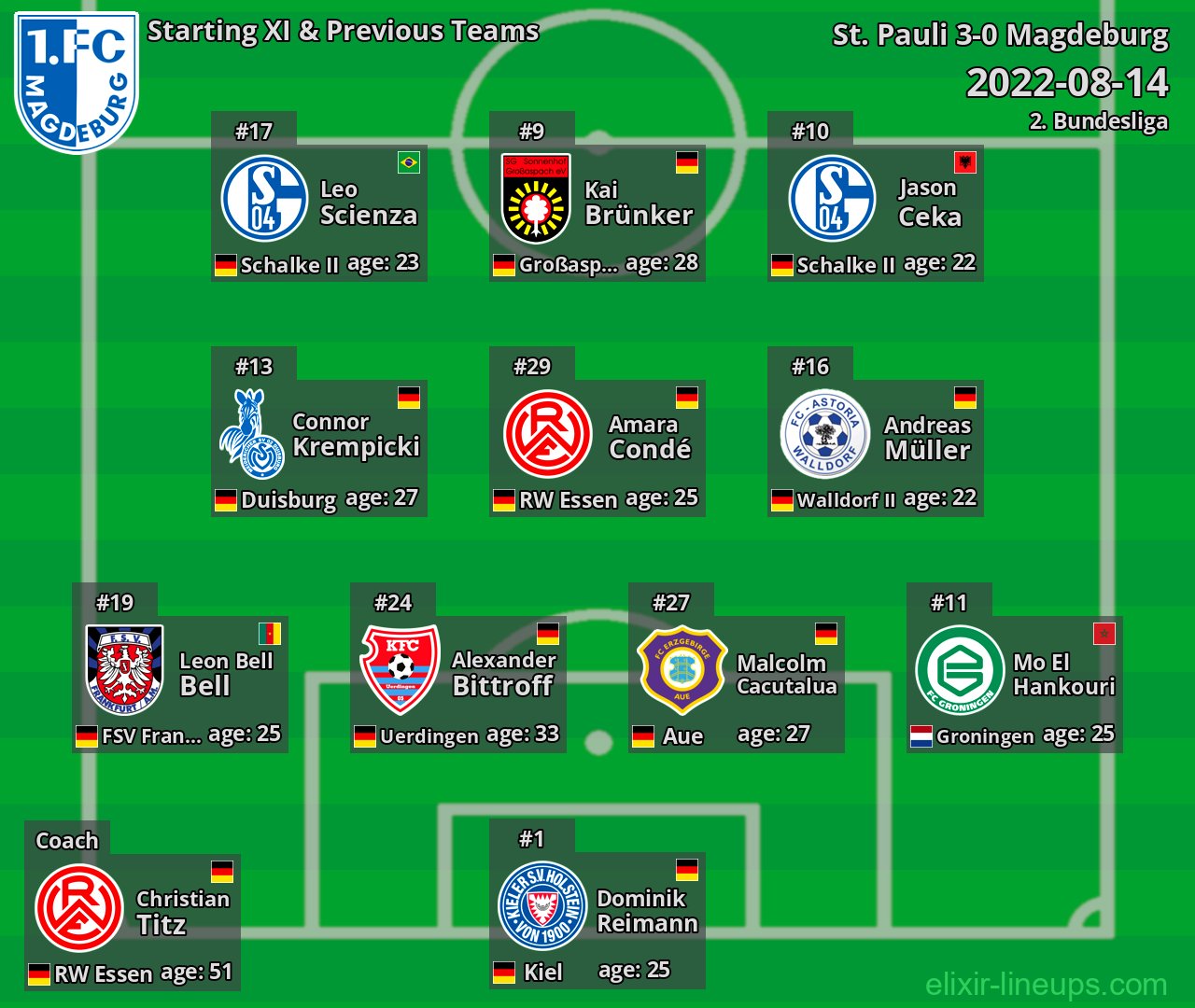 Magdeburg Starting XI & Previous Teams 2022-08-14