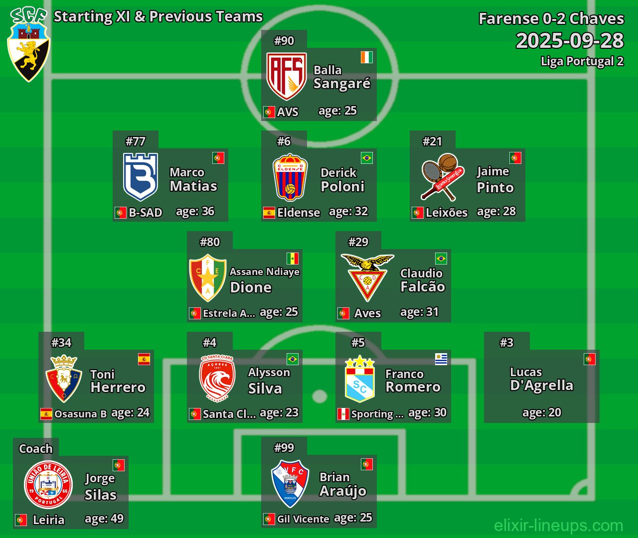 Farense Starting XI & Previous Teams 2025-09-28