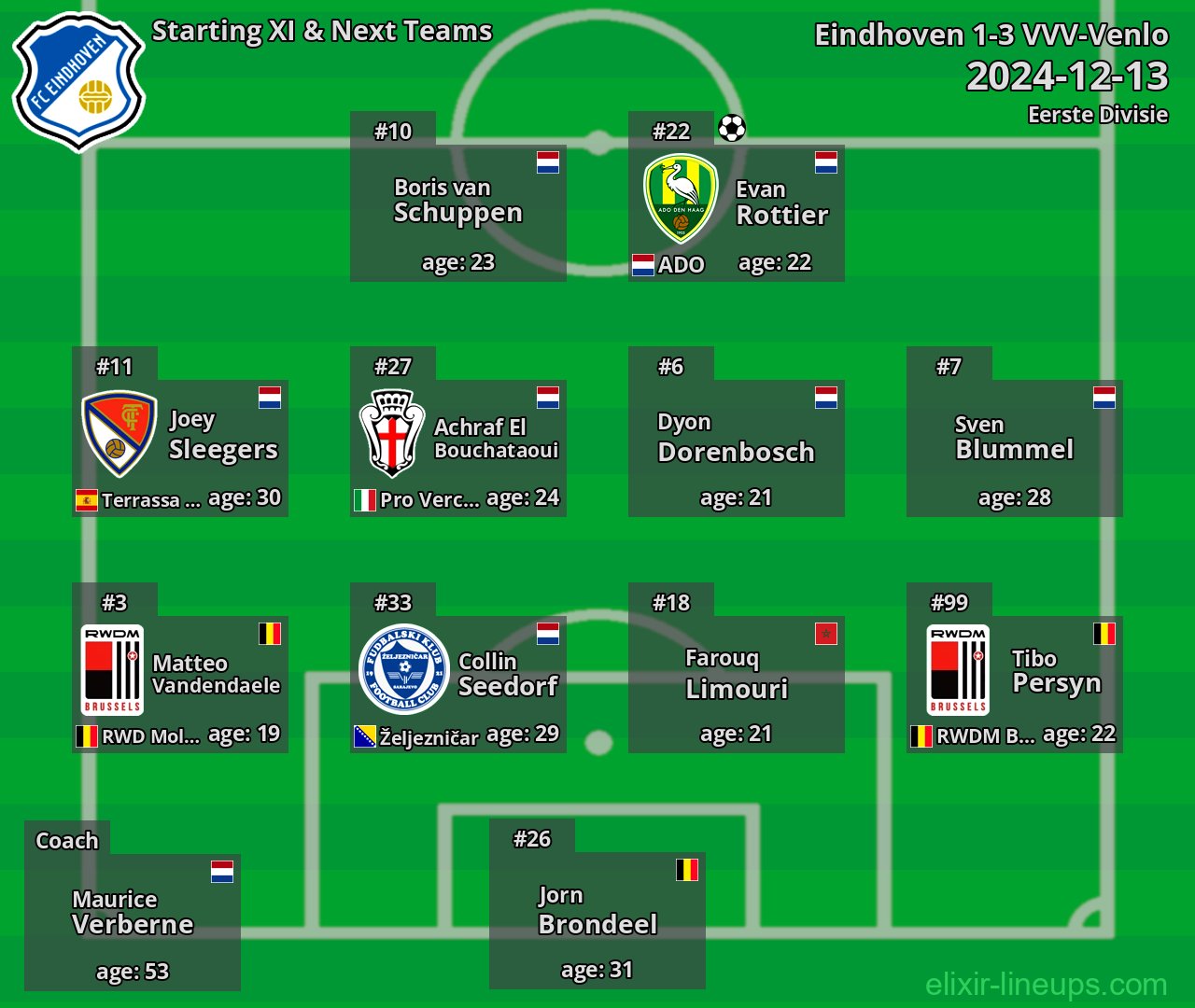 Eindhoven Starting XI & Next Teams 2024-12-13