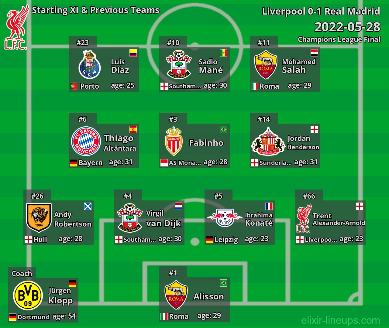 Liverpool Starting XI & Previous Teams 2022-05-28