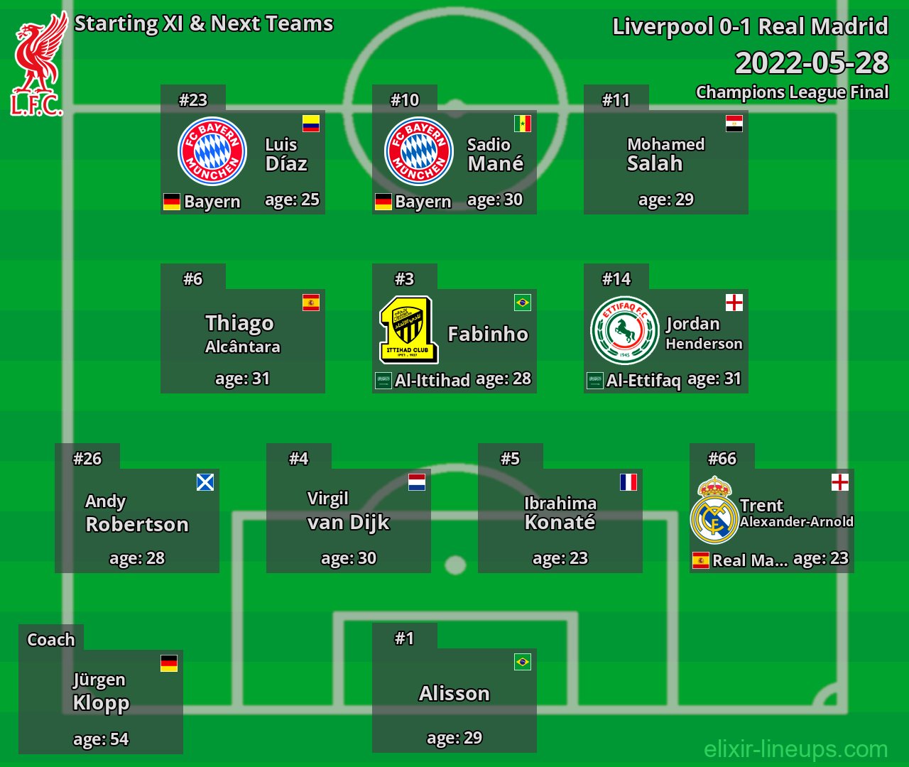 Liverpool Starting XI & Next Teams 2022-05-28