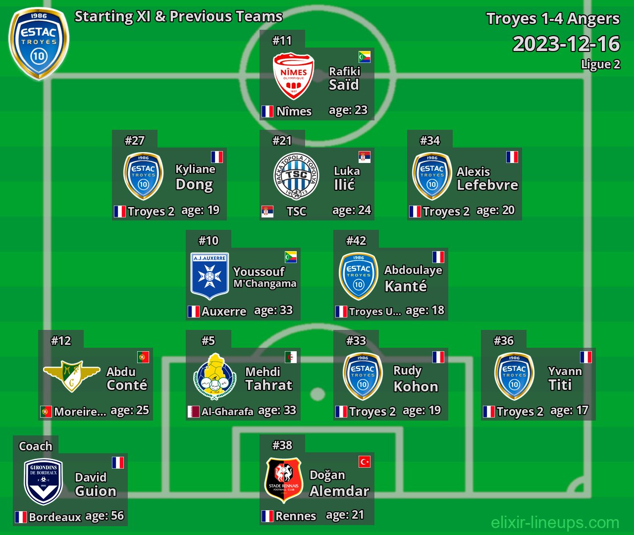 Troyes Starting XI & Previous Teams 2023-12-16