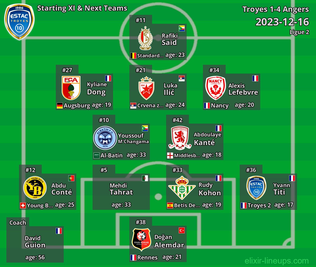 Troyes Starting XI & Next Teams 2023-12-16