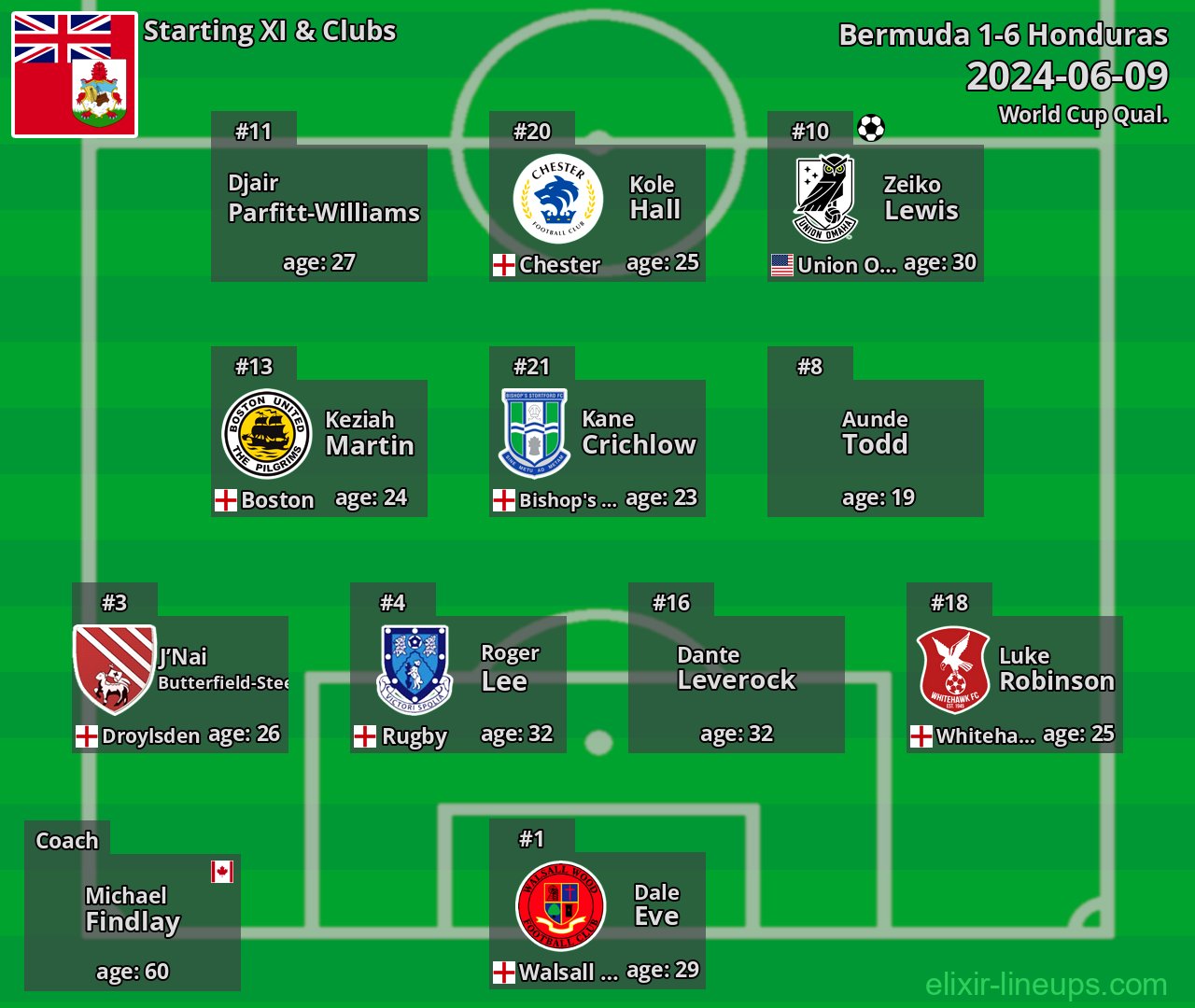 Bermuda Starting XI 2024-06-09