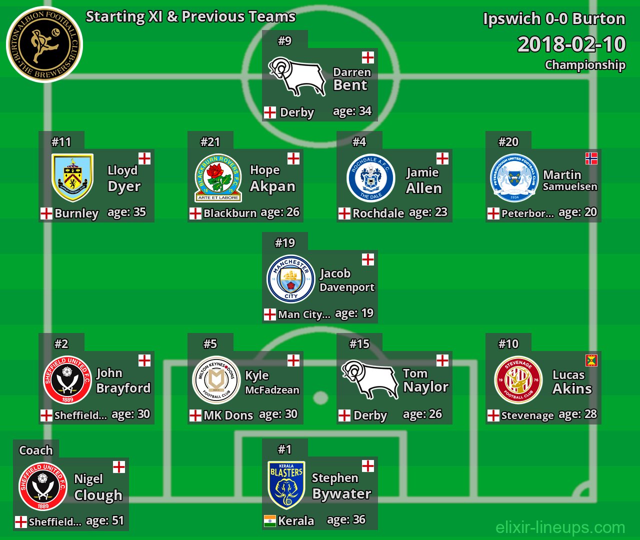 Burton Starting XI & Previous Teams 2018-02-10