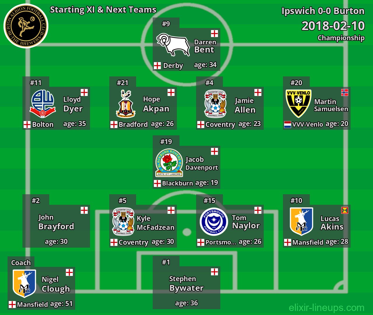 Burton Starting XI & Next Teams 2018-02-10