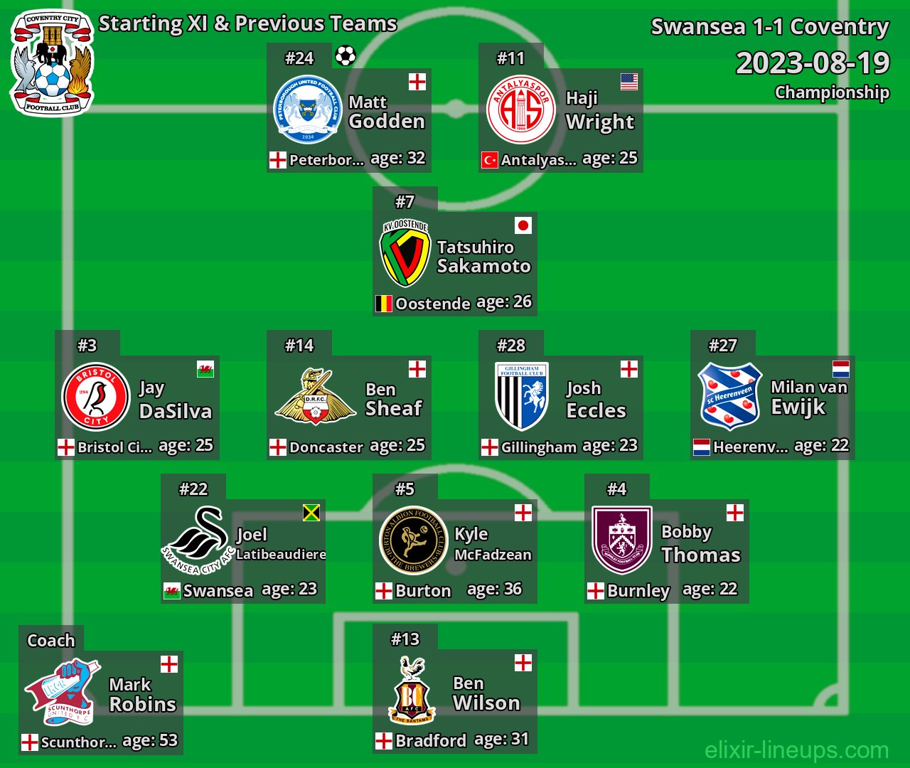 Coventry Starting XI & Previous Teams 2023-08-19