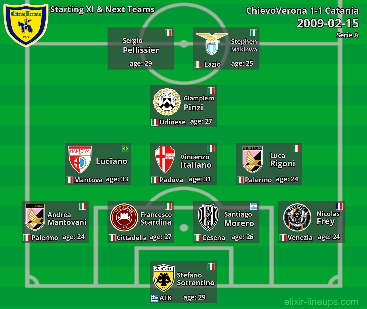ChievoVerona Starting XI & Next Teams 2009-02-15