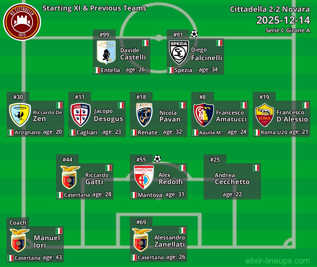 Cittadella Starting XI & Previous Teams 2025-12-14