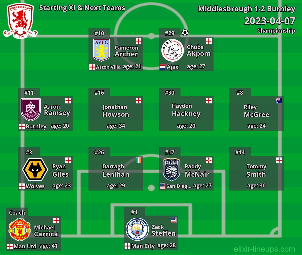 Middlesbrough Starting XI & Next Teams 2023-04-07