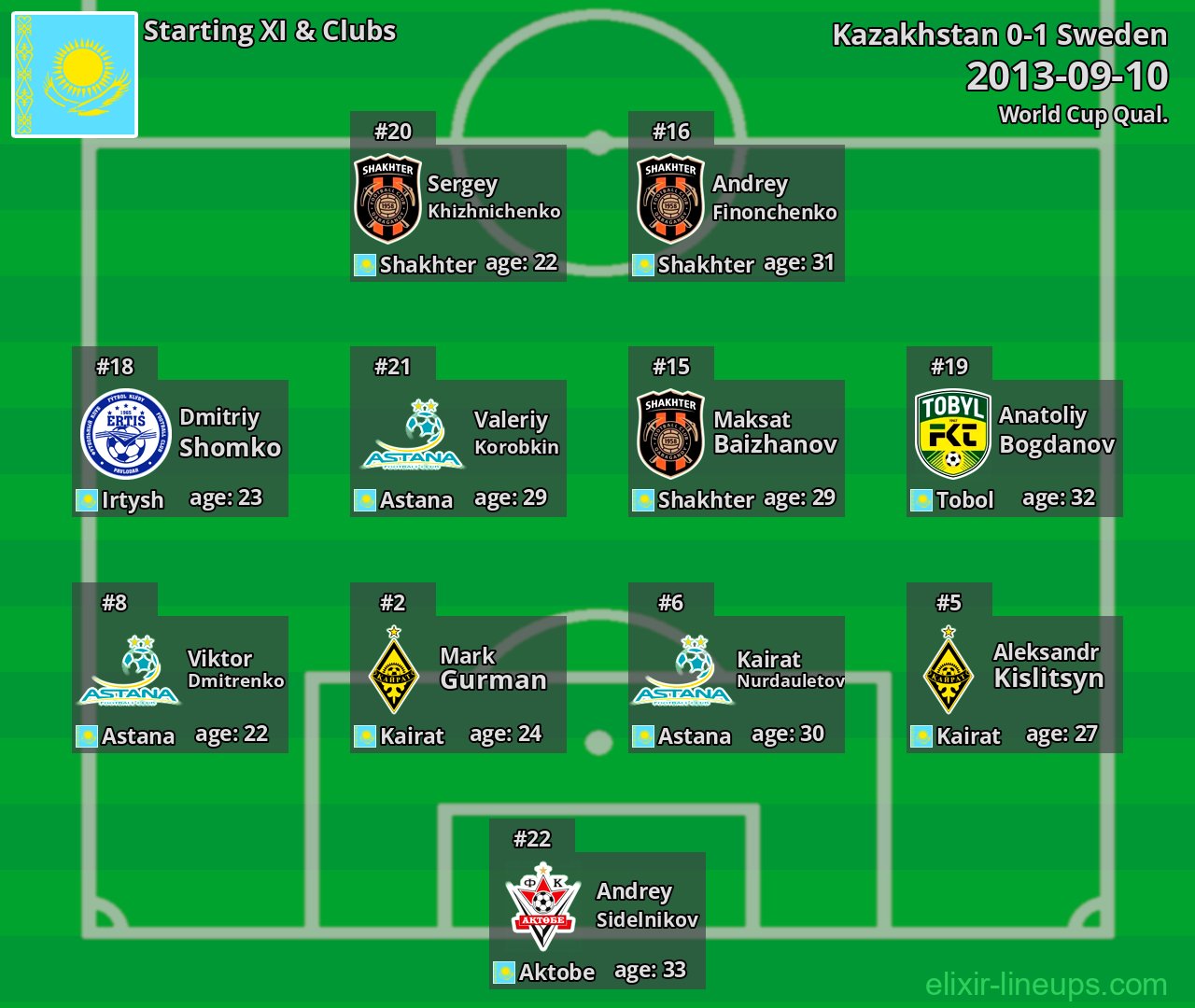 Kazakhstan Starting XI 2013-09-10