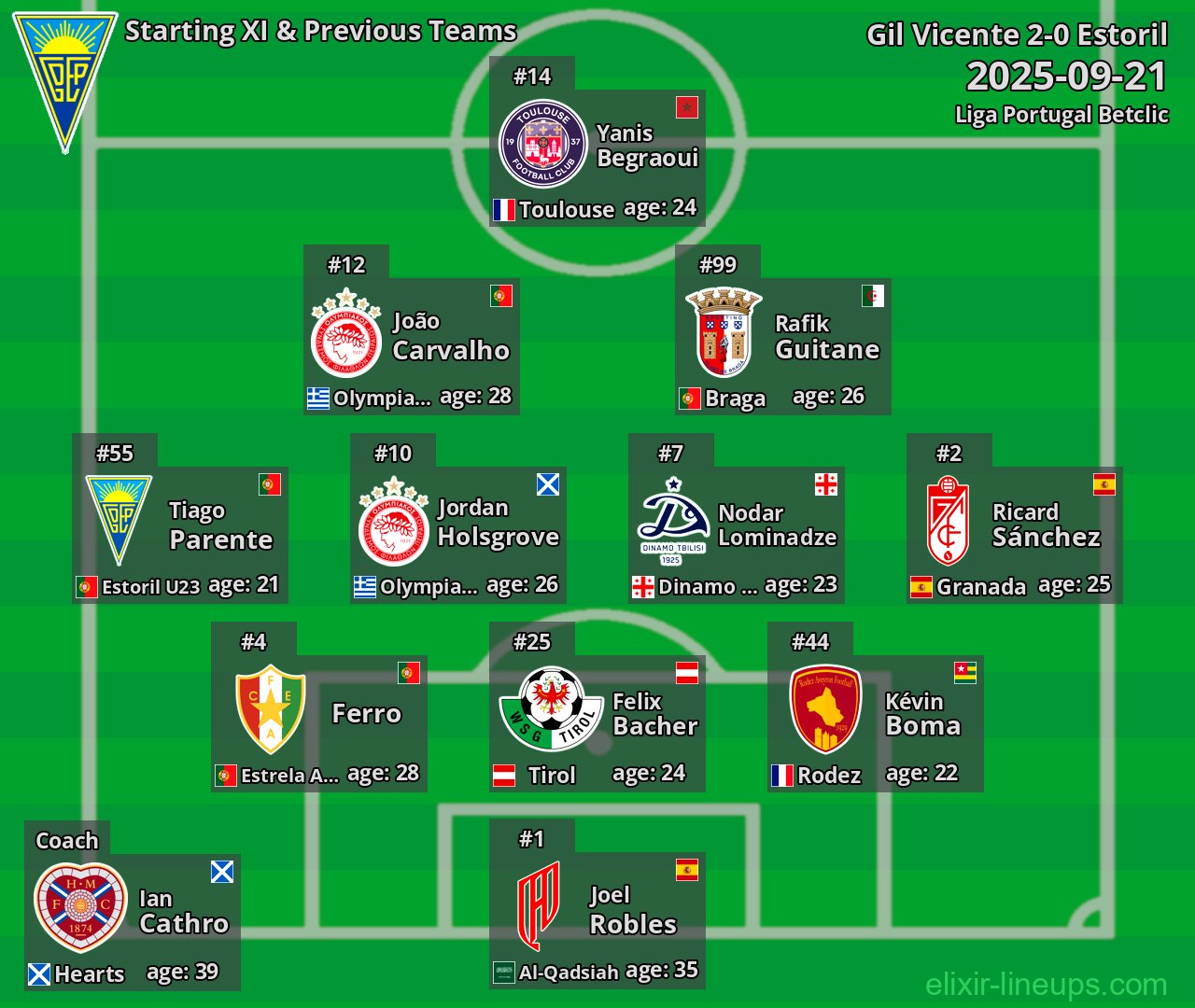 Estoril Starting XI & Previous Teams 2025-09-21