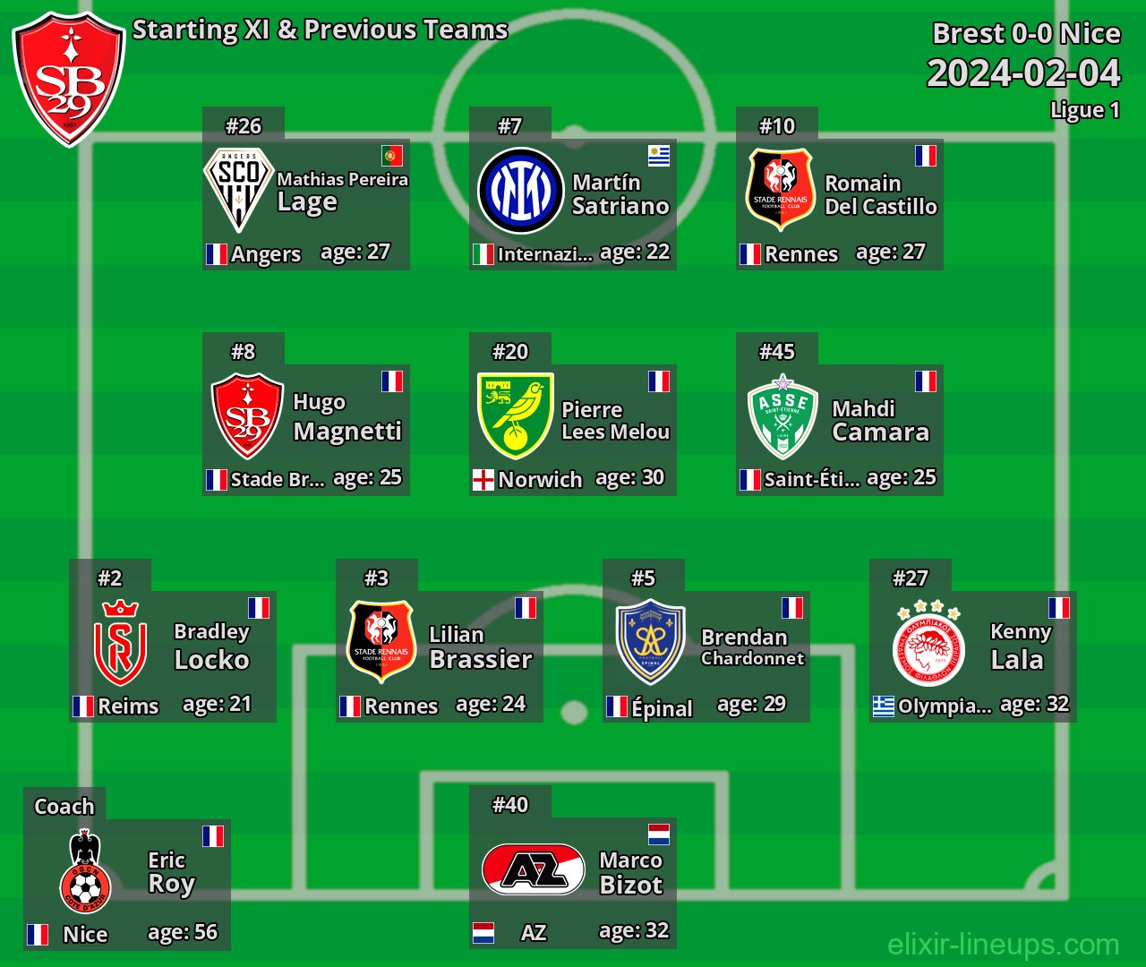 Brest Starting XI & Previous Teams 2024-02-04
