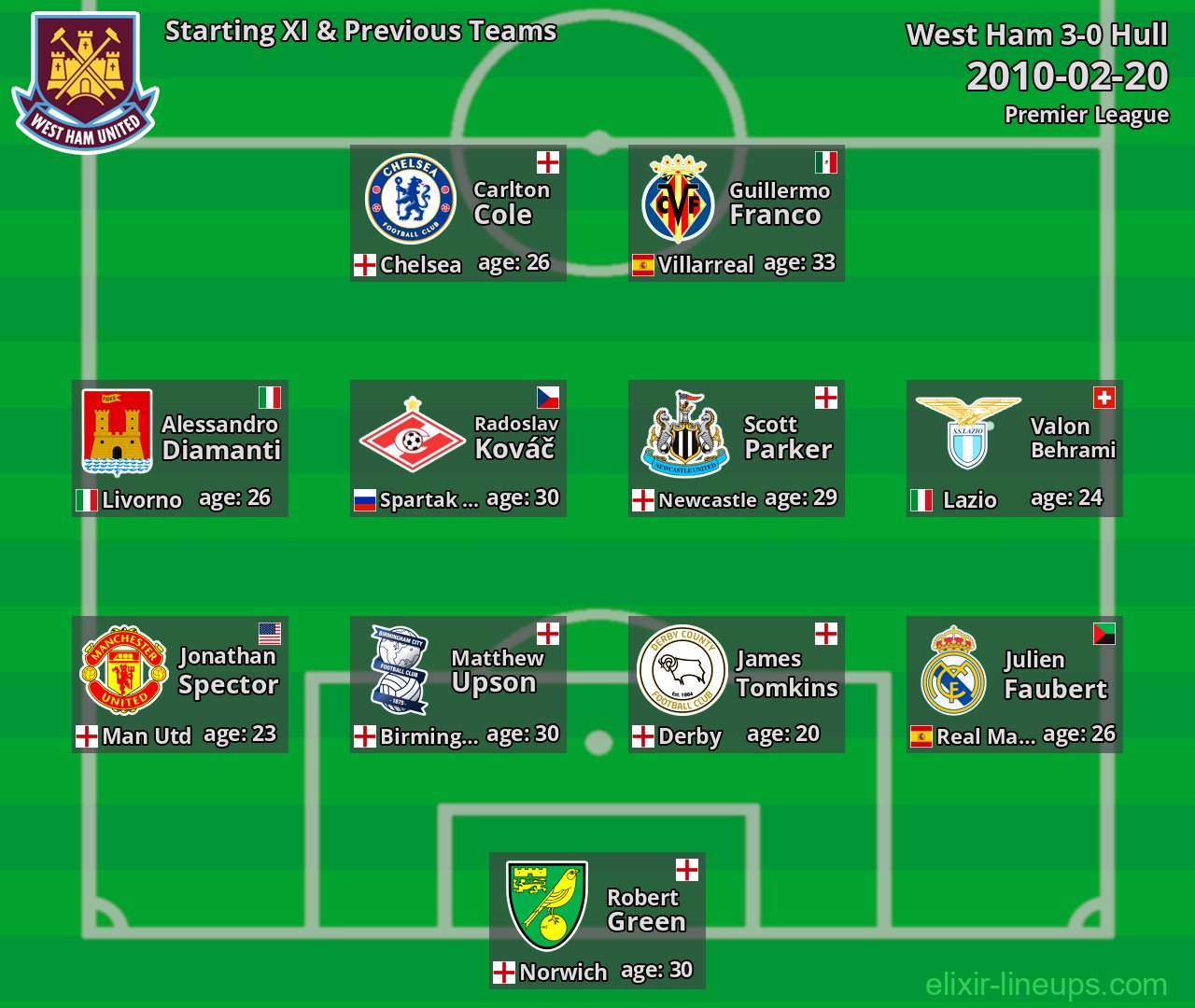 West Ham Starting XI & Previous Teams 2010-02-20