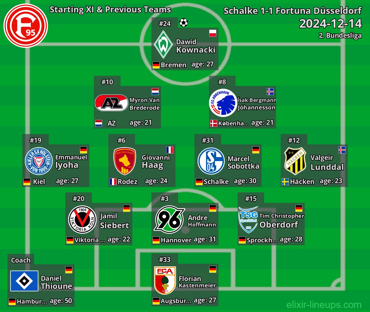 Fortuna Düsseldorf Starting XI & Previous Teams 2024-12-14