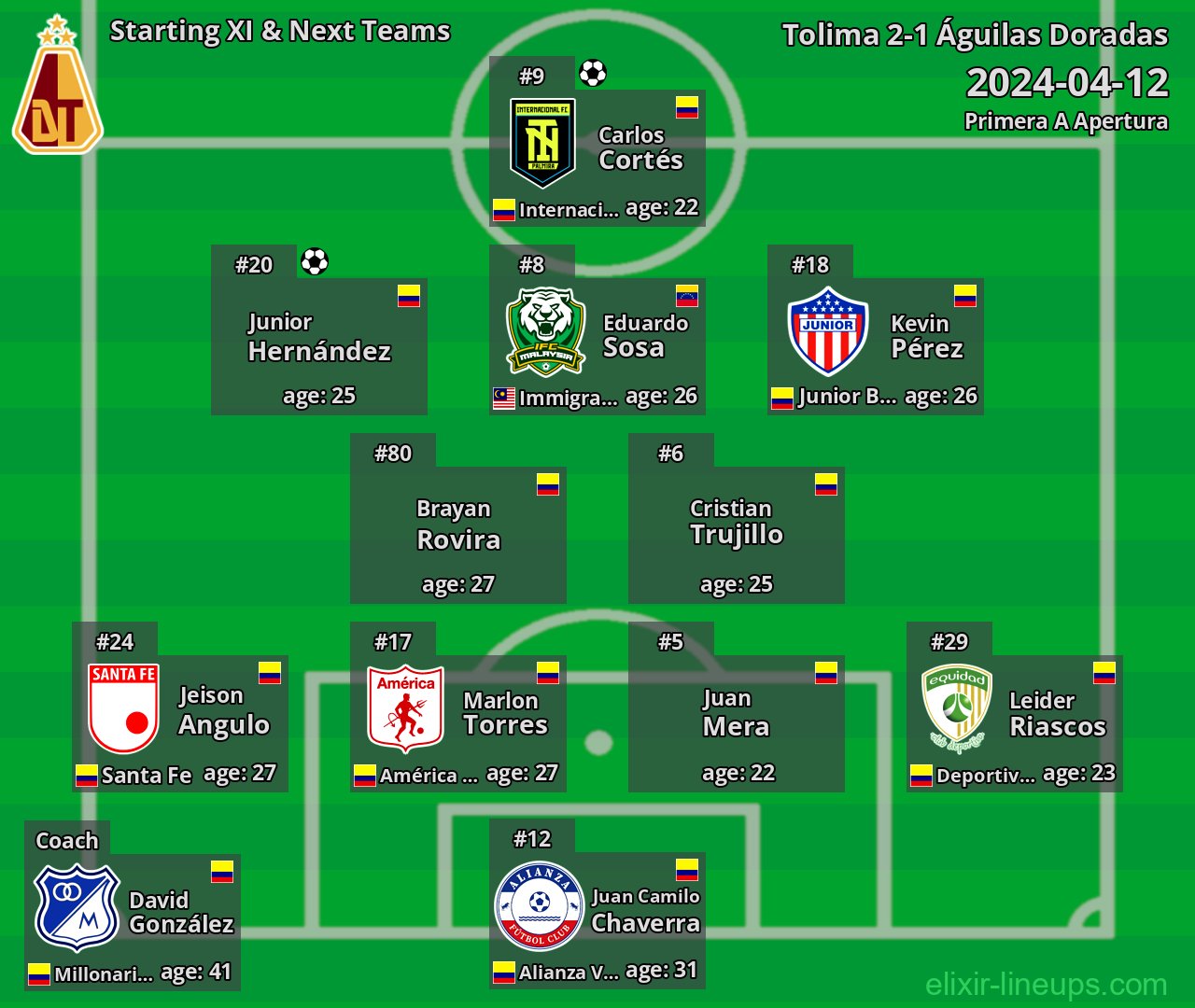 Tolima Starting XI & Next Teams 2024-04-12