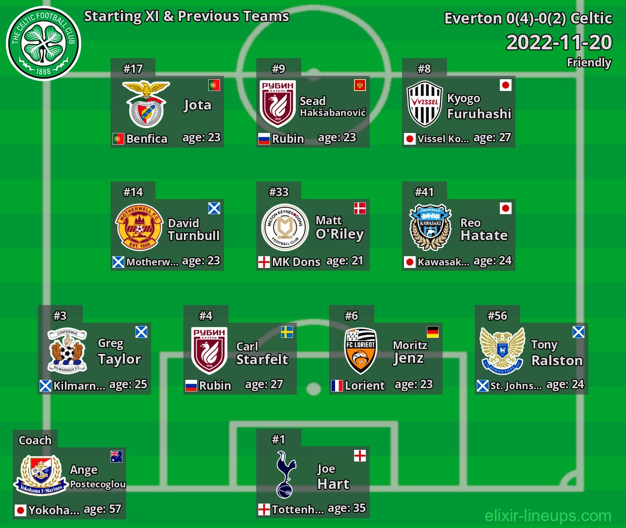 Celtic Starting XI & Previous Teams 2022-11-20