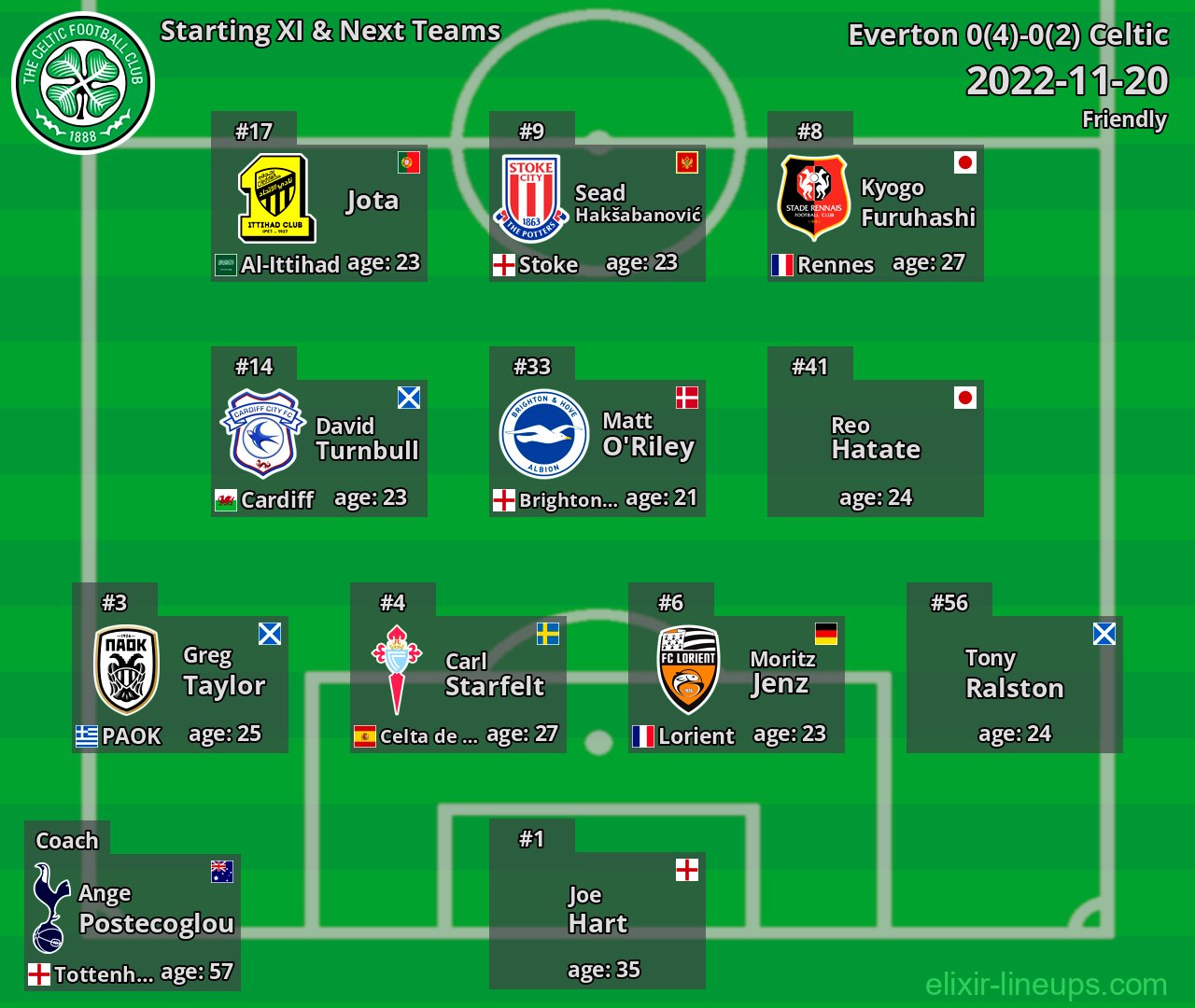 Celtic Starting XI & Next Teams 2022-11-20