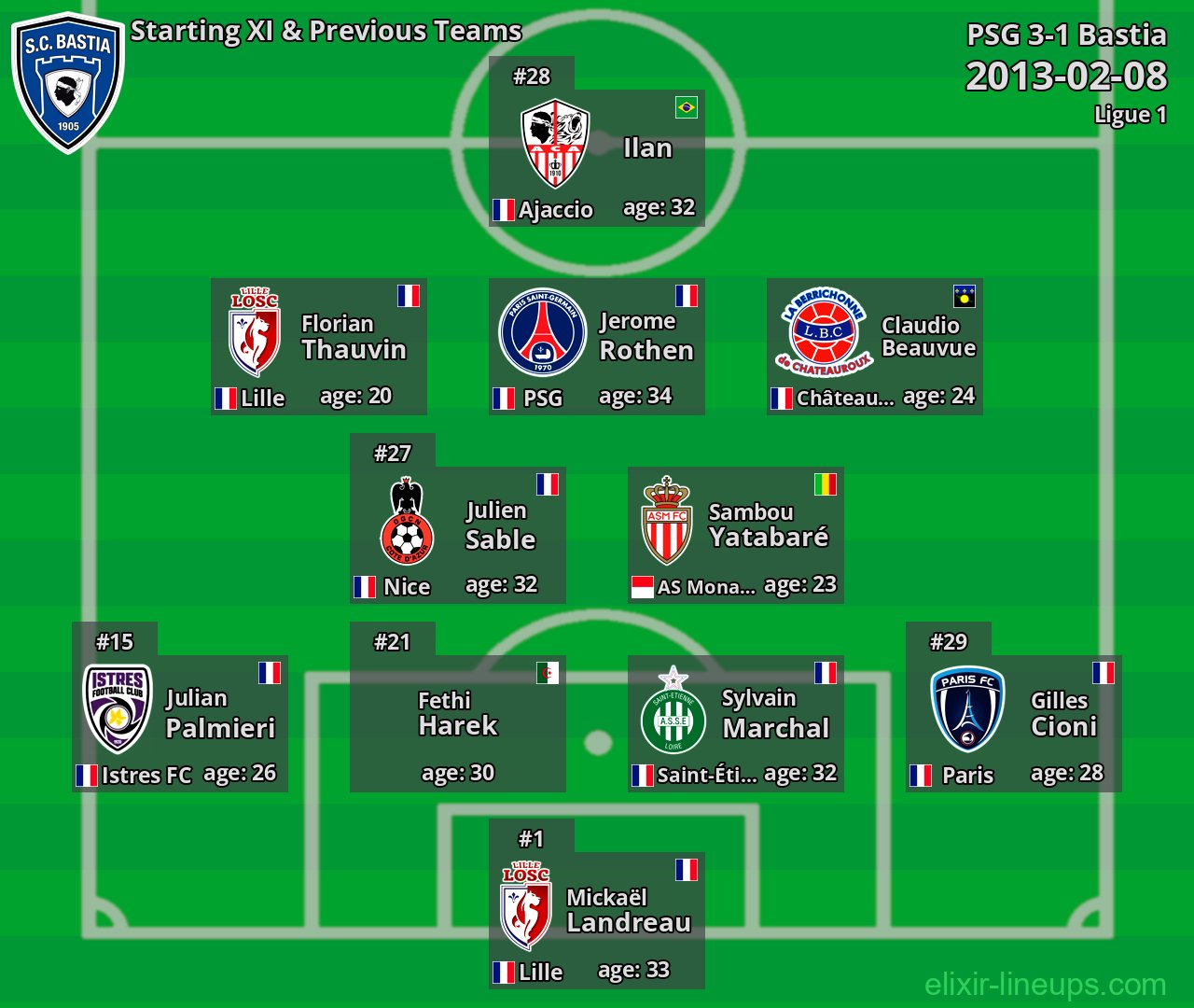 Bastia Starting XI & Previous Teams 2013-02-08