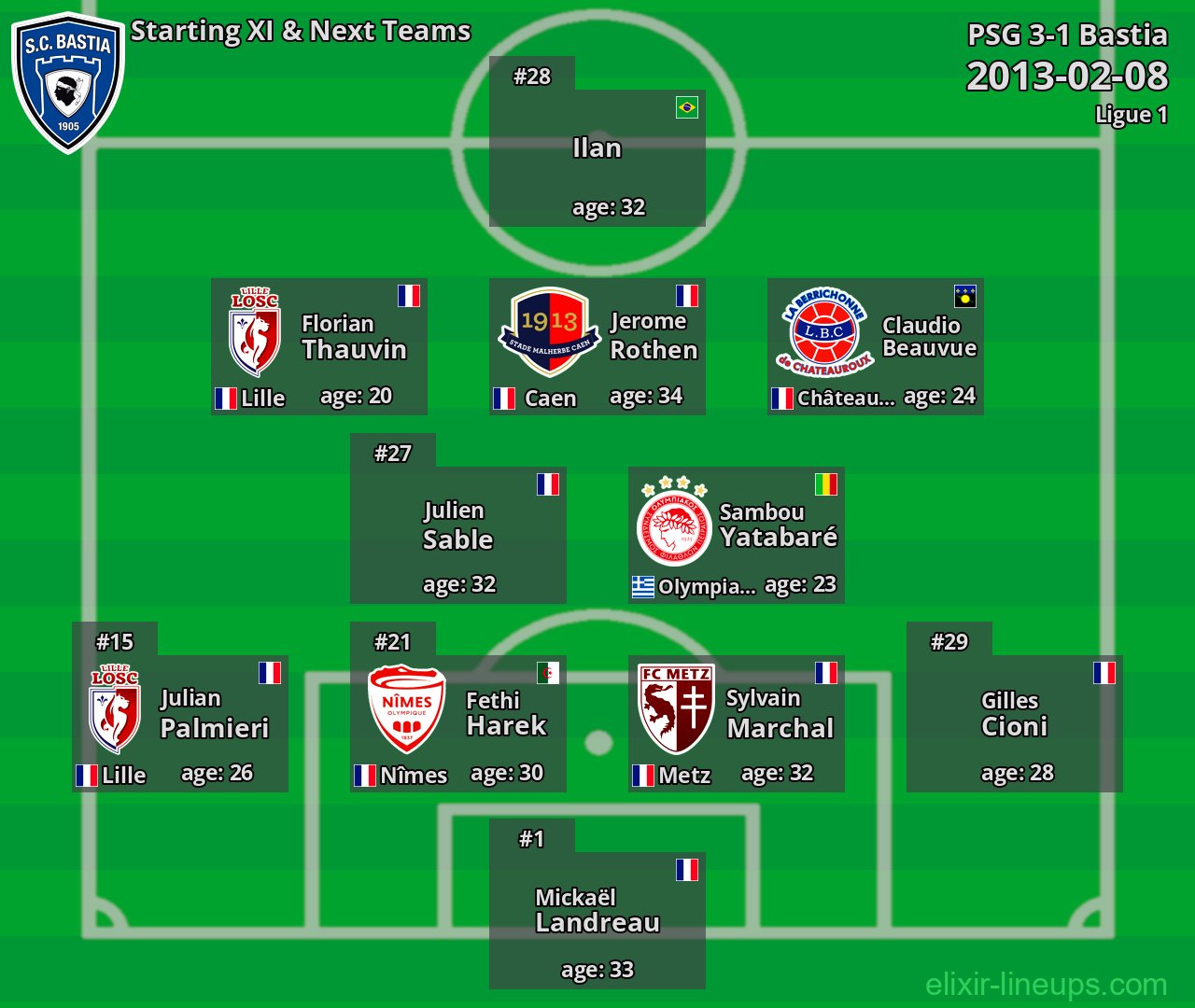 Bastia Starting XI & Next Teams 2013-02-08