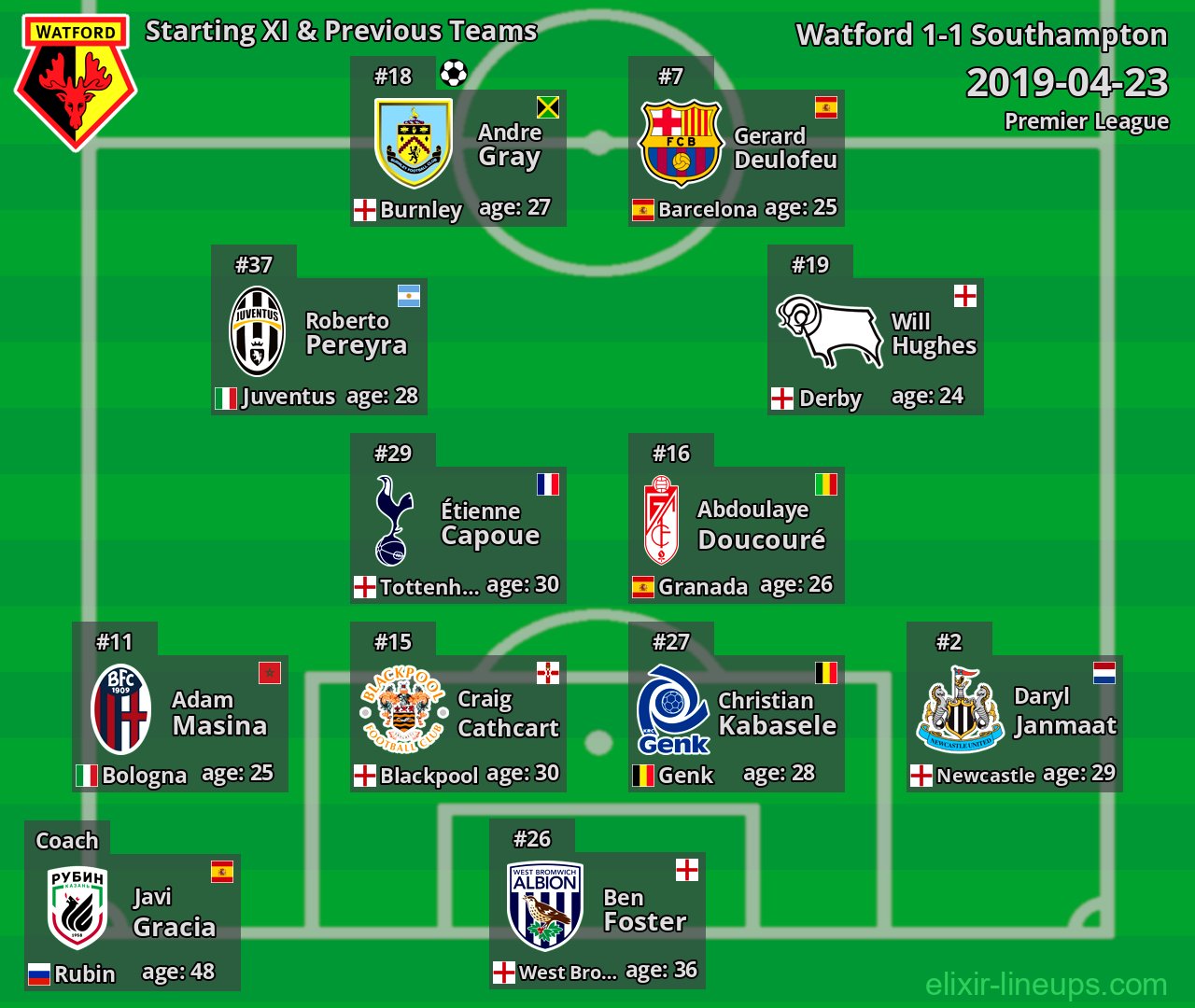 Watford Starting XI & Previous Teams 2019-04-23