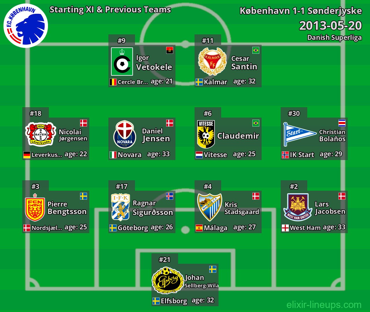 København Starting XI & Previous Teams 2013-05-20