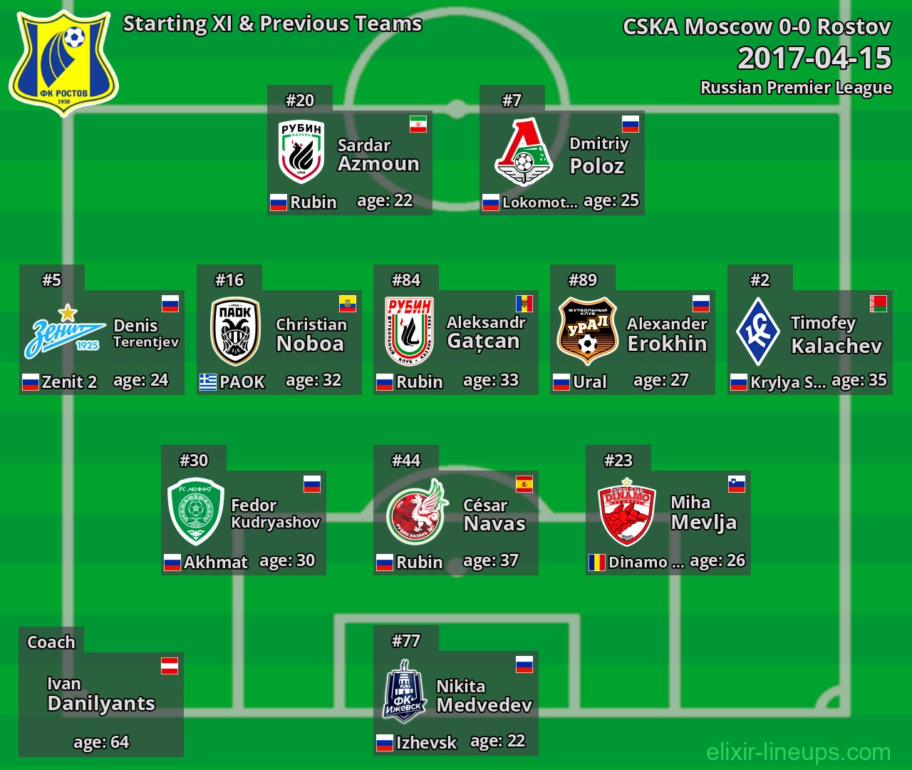 Rostov Starting XI & Previous Teams 2017-04-15