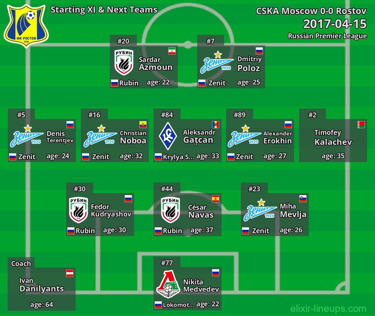 Rostov Starting XI & Next Teams 2017-04-15