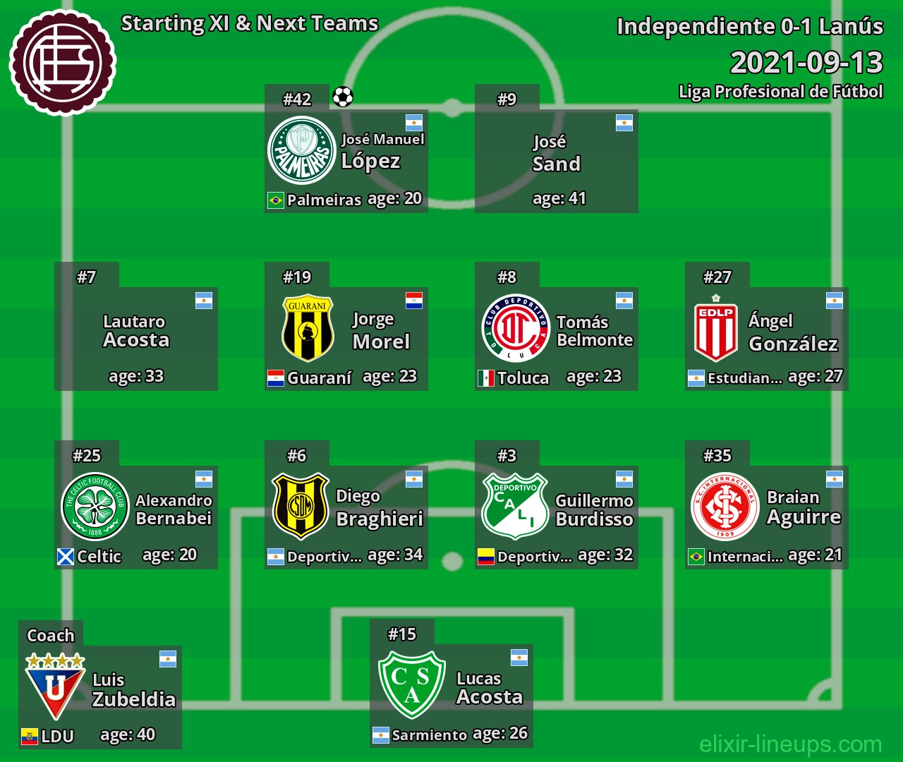 Lanús Starting XI & Next Teams 2021-09-13