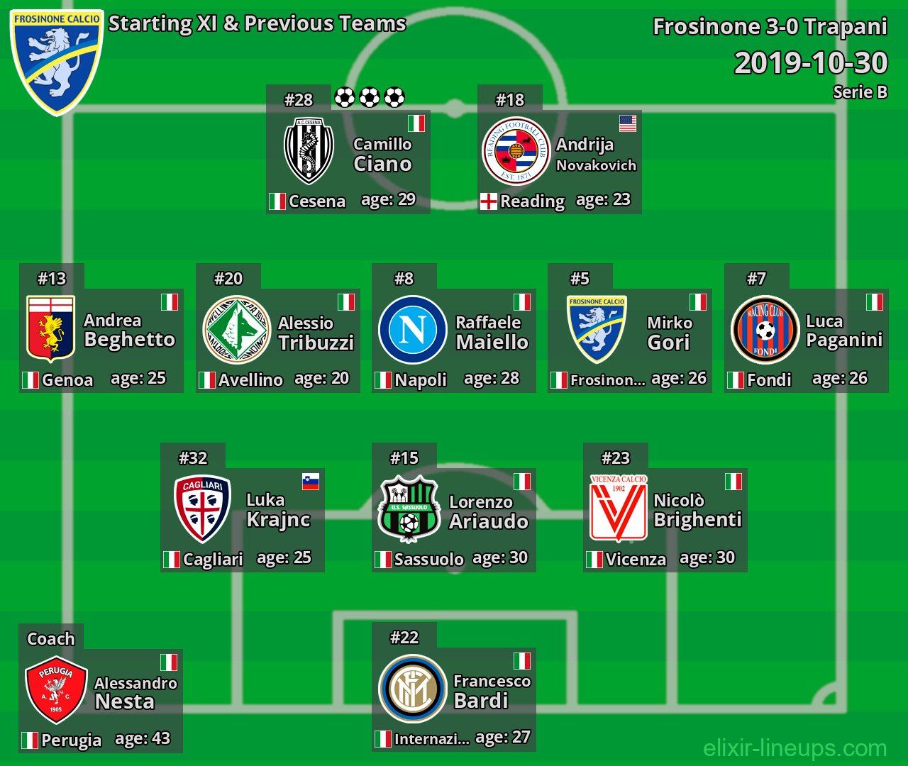 Frosinone Starting XI & Previous Teams 2019-10-30