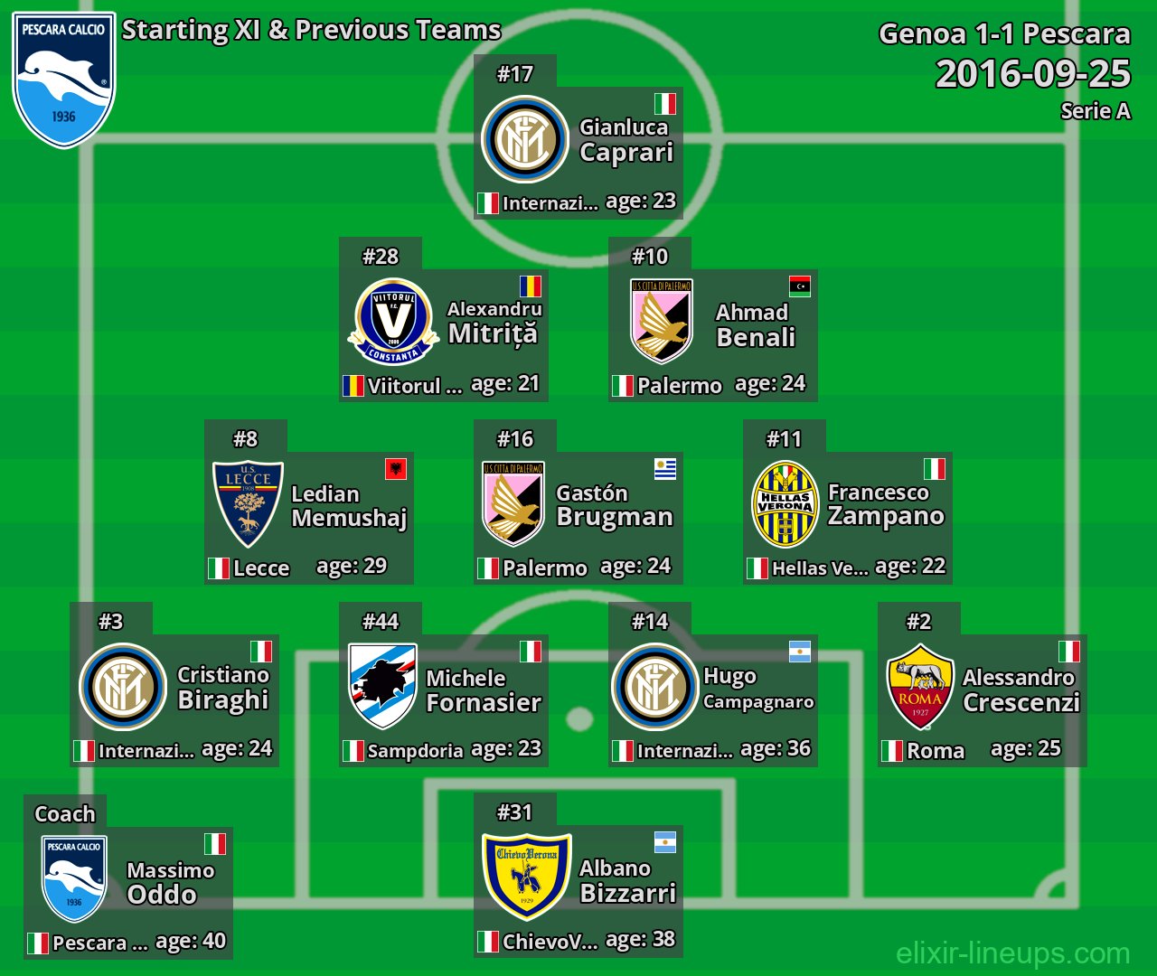 Pescara Starting XI & Previous Teams 2016-09-25