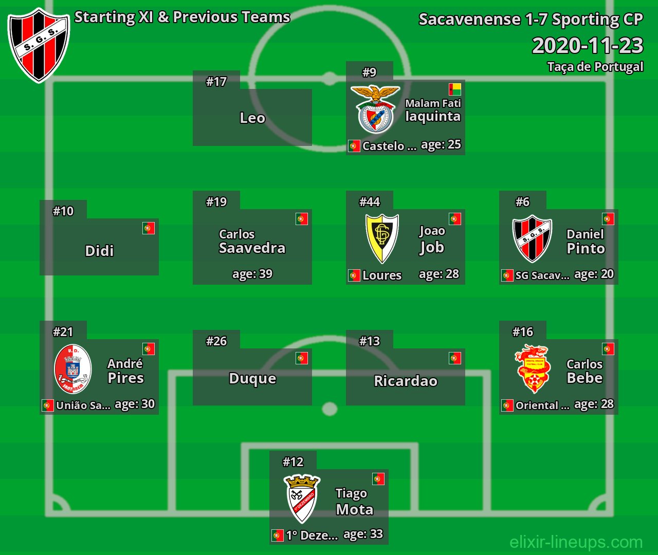Sacavenense Starting XI & Previous Teams 2020-11-23