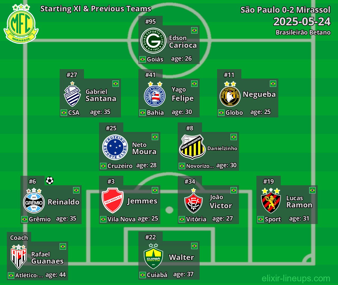 Mirassol Starting XI & Previous Teams 2025-05-24