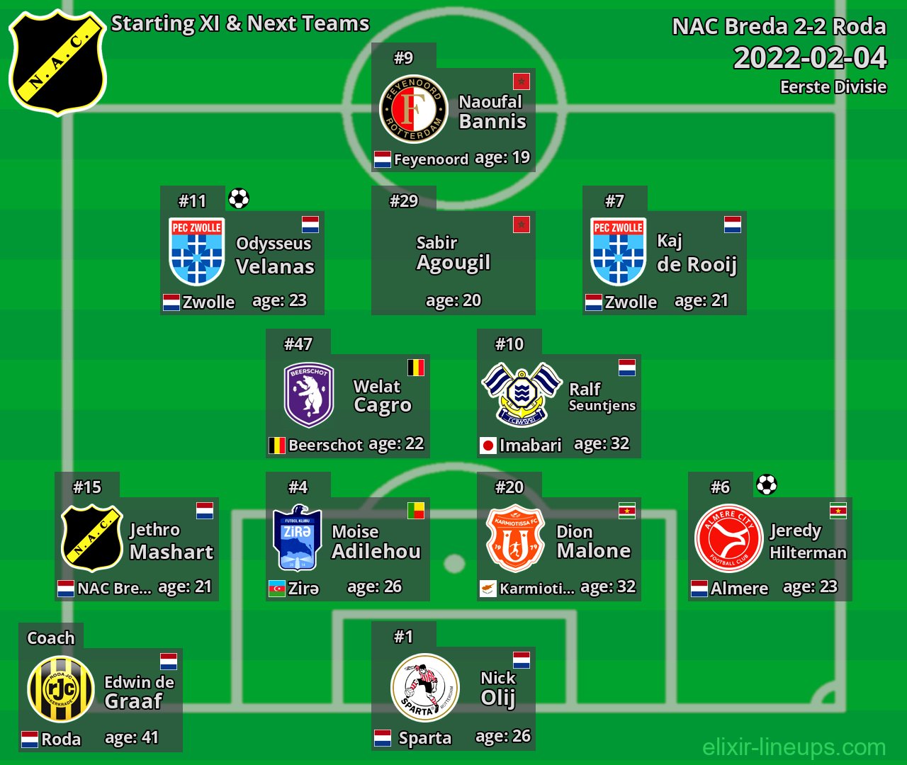 NAC Breda Starting XI & Next Teams 2022-02-04