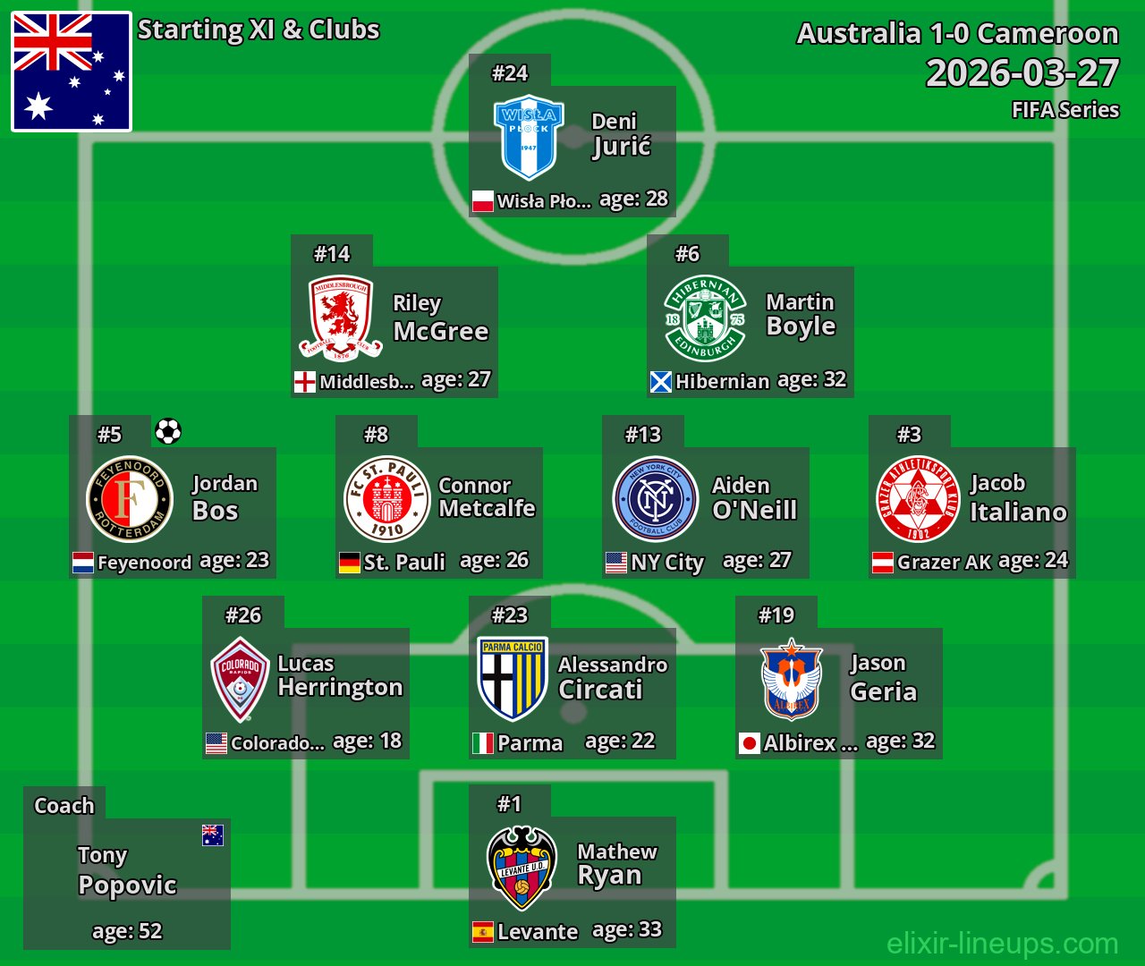 Australia Starting XI 2026-03-27