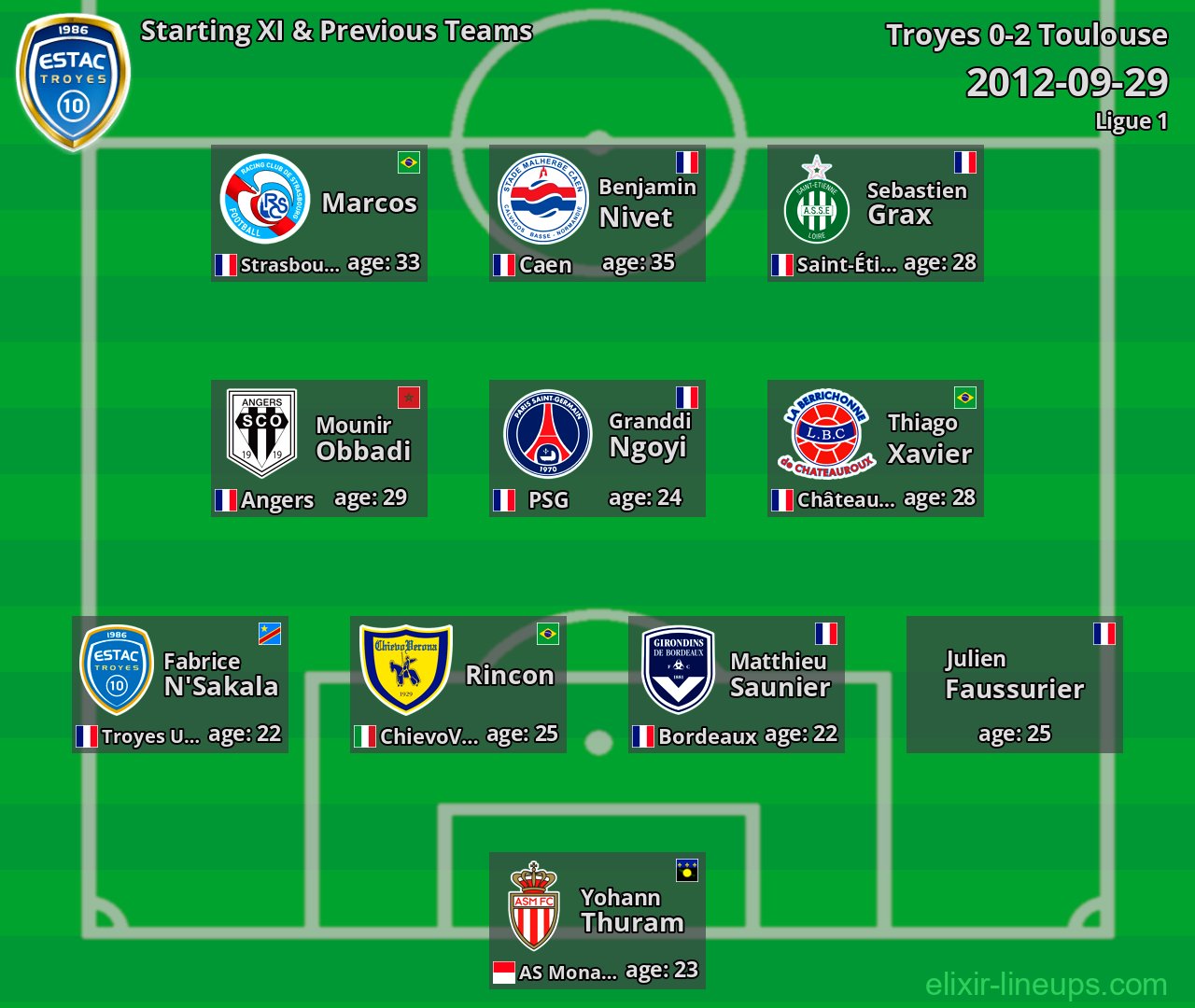 Troyes Starting XI & Previous Teams 2012-09-29
