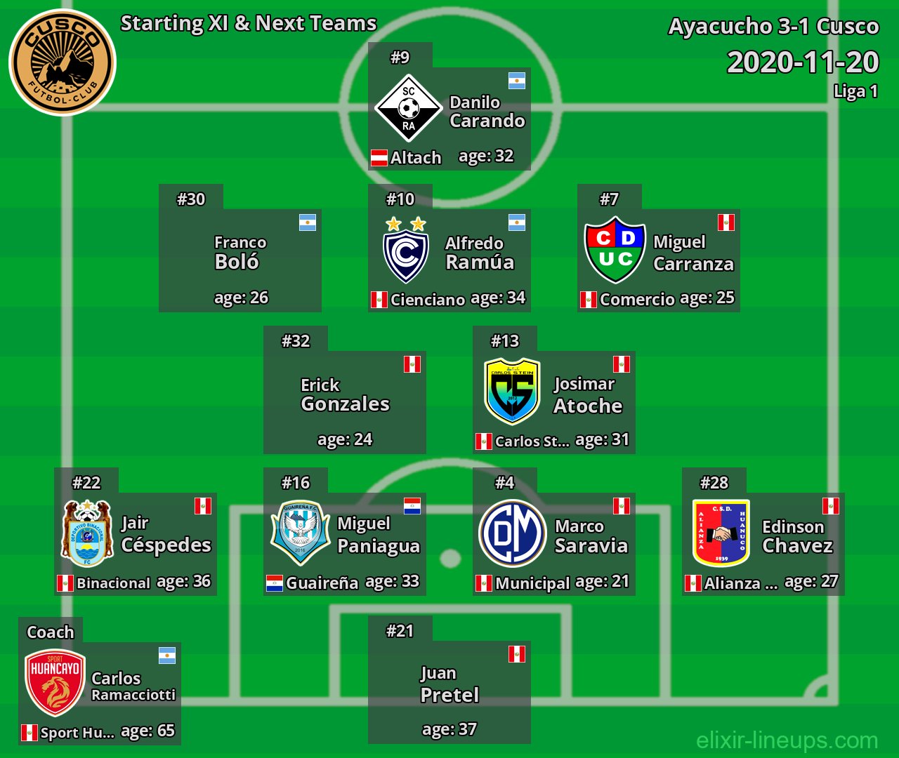 Cusco Starting XI & Next Teams 2020-11-20