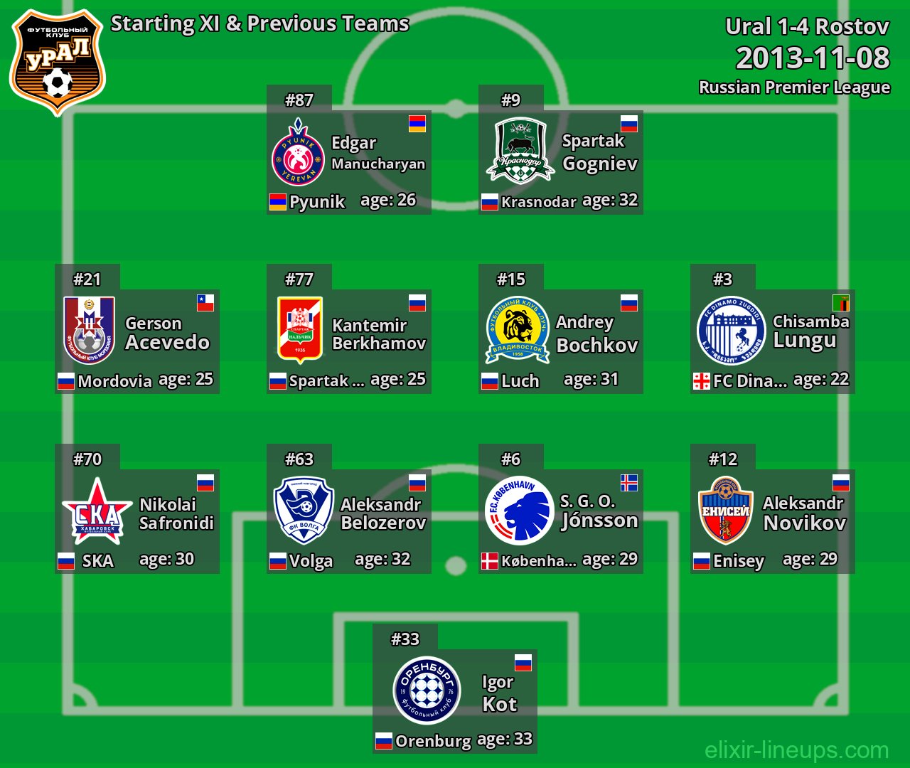 Ural Starting XI & Previous Teams 2013-11-08