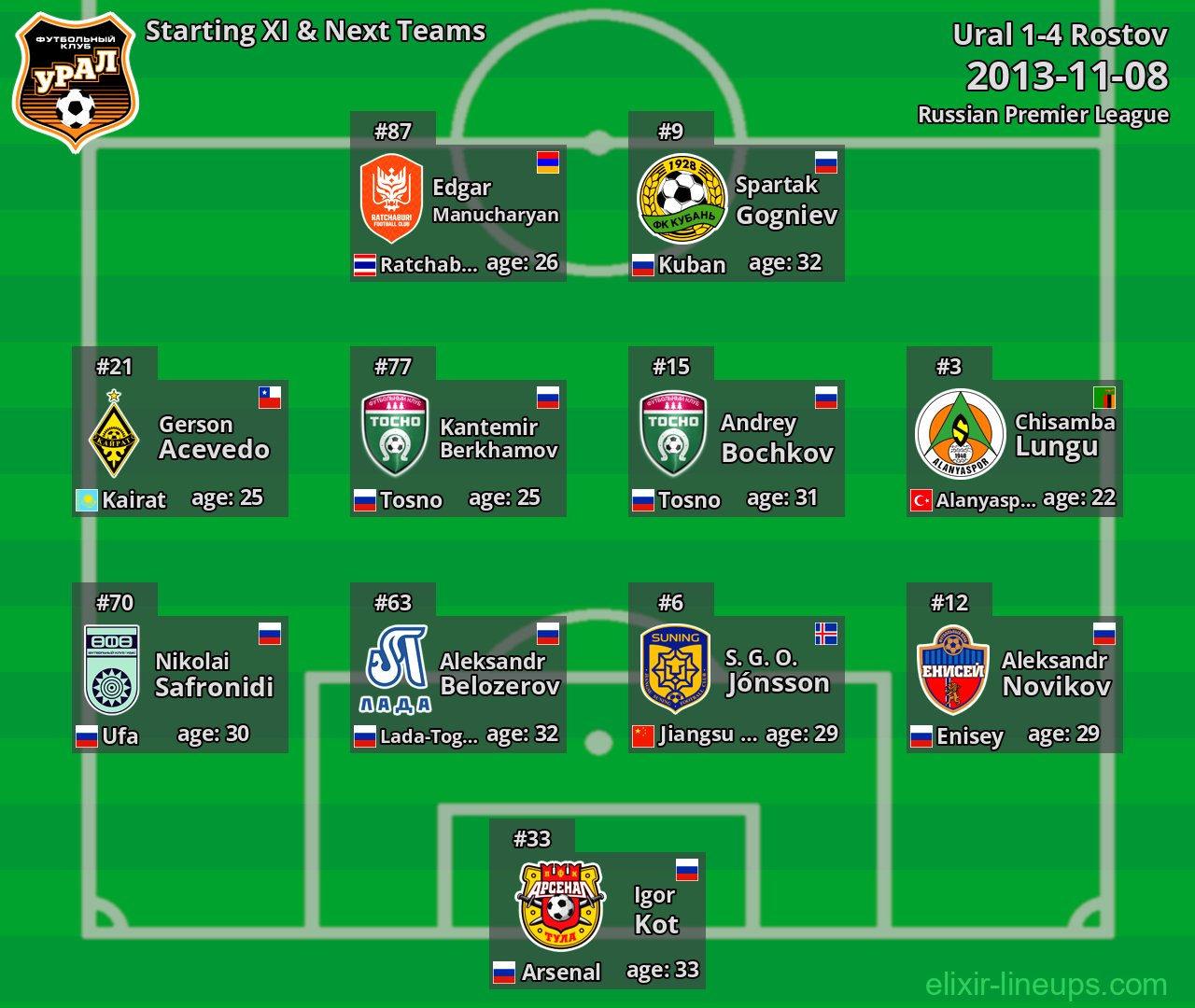 Ural Starting XI & Next Teams 2013-11-08