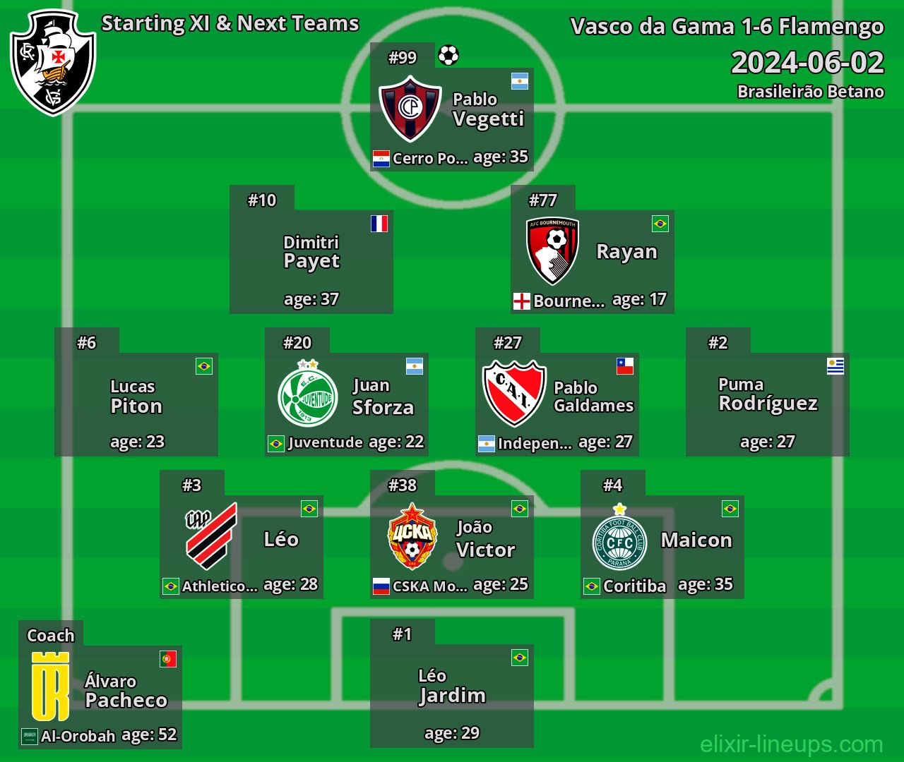 Vasco da Gama Starting XI & Next Teams 2024-06-02